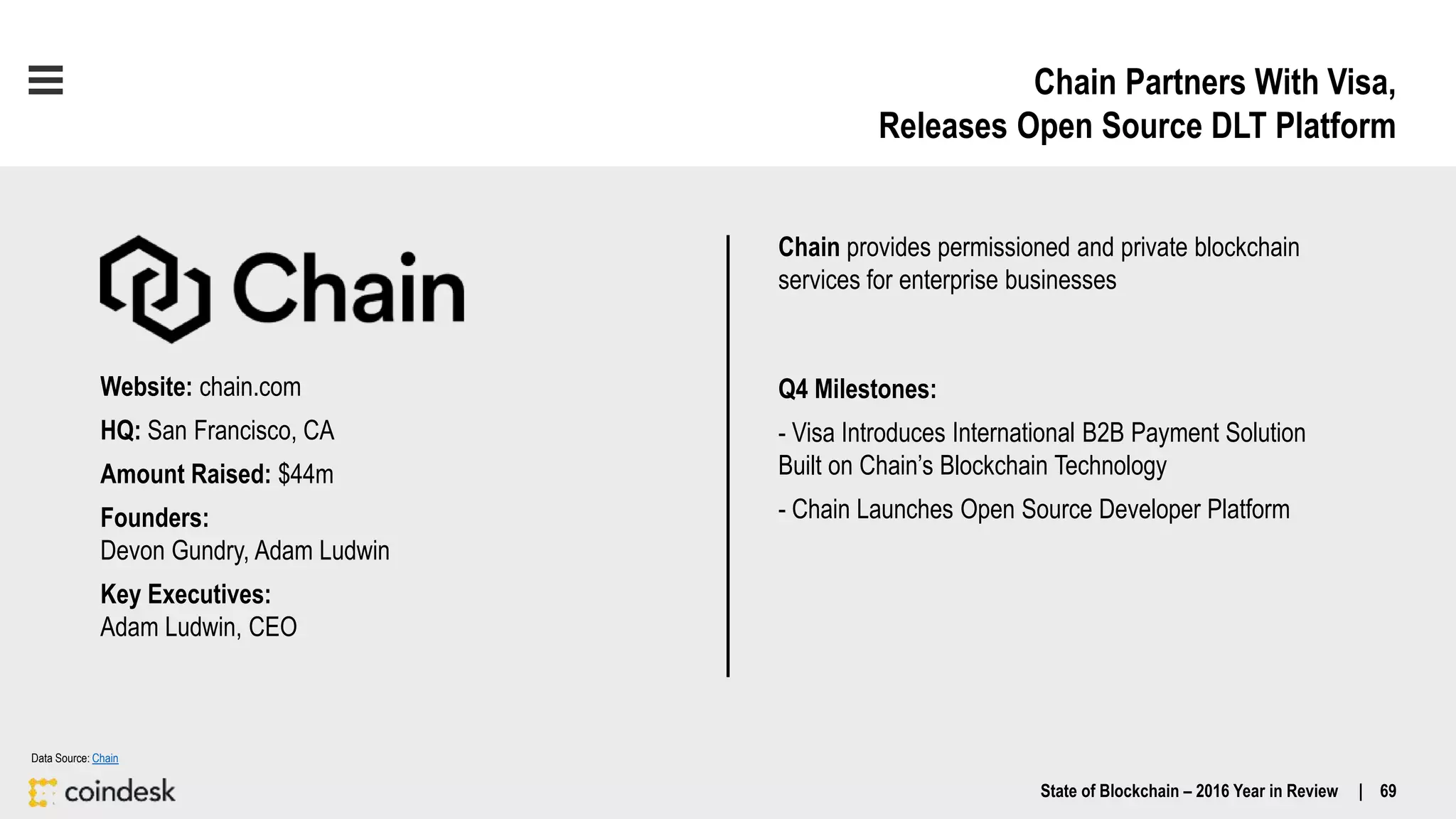 Chain Partners With Visa,
Releases Open Source DLT Platform
Website: chain.com
HQ: San Francisco, CA
Amount Raised: $44m
Founders:
Devon Gundry, Adam Ludwin
Key Executives:
Adam Ludwin, CEO
Data Source: Chain
Chain provides permissioned and private blockchain
services for enterprise businesses
Q4 Milestones:
- Visa Introduces International B2B Payment Solution
Built on Chain’s Blockchain Technology
- Chain Launches Open Source Developer Platform
State of Blockchain – 2016 Year in Review | 69
 