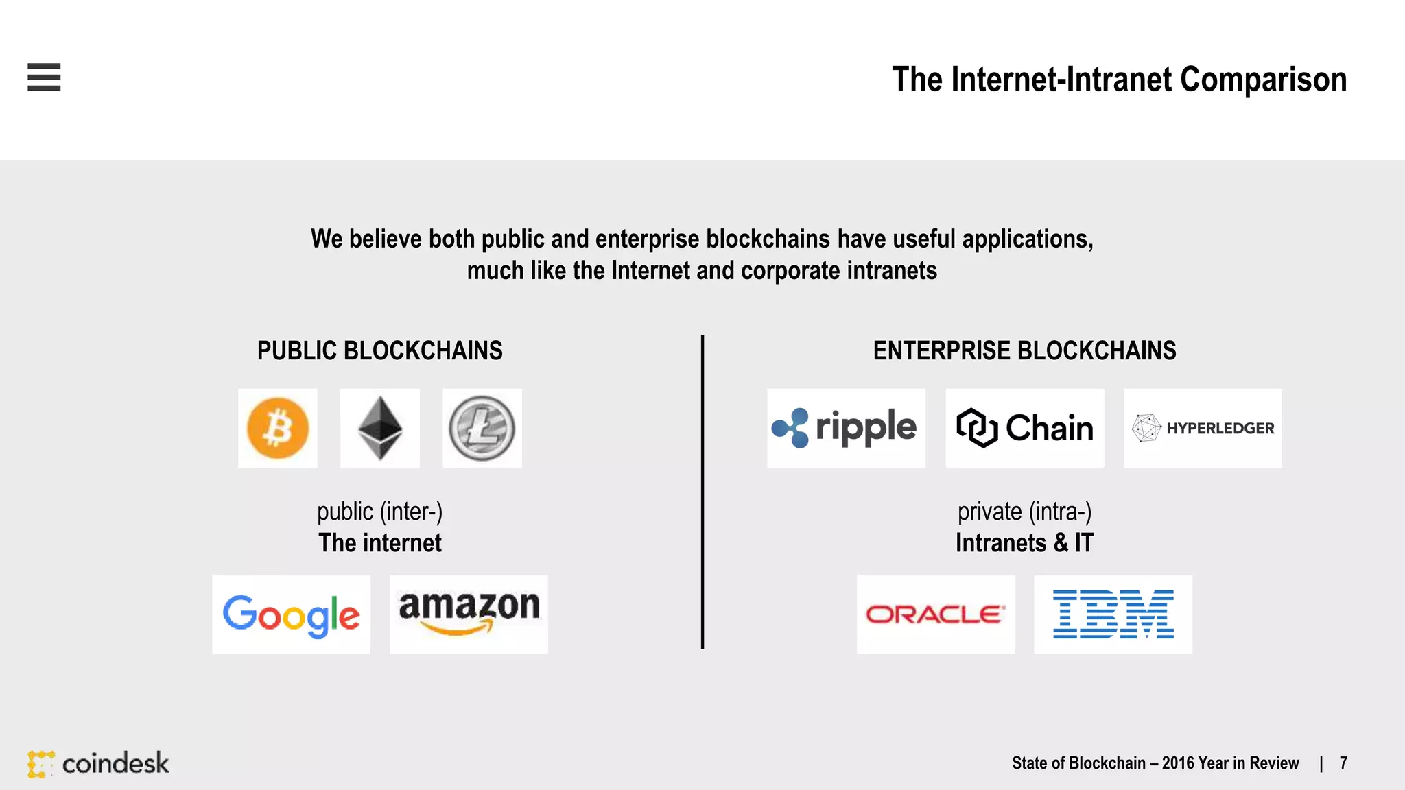 The Internet-Intranet Comparison
We believe both public and enterprise blockchains have useful applications,
much like the Internet and corporate intranets
ENTERPRISE BLOCKCHAINSPUBLIC BLOCKCHAINS
public (inter-)
The internet
private (intra-)
Intranets & IT
State of Blockchain – 2016 Year in Review | 7
 