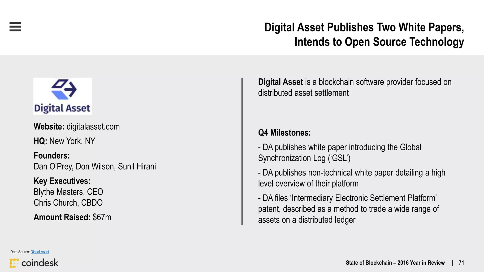 Digital Asset Publishes Two White Papers,
Intends to Open Source Technology
State of Blockchain – 2016 Year in Review | 71
Digital Asset is a blockchain software provider focused on
distributed asset settlement
Q4 Milestones:
- DA publishes white paper introducing the Global
Synchronization Log (‘GSL’)
- DA publishes non-technical white paper detailing a high
level overview of their platform
- DA files ‘Intermediary Electronic Settlement Platform’
patent, described as a method to trade a wide range of
assets on a distributed ledger
Data Source: Digital Asset
Website: digitalasset.com
HQ: New York, NY
Founders:
Dan O’Prey, Don Wilson, Sunil Hirani
Key Executives:
Blythe Masters, CEO
Chris Church, CBDO
Amount Raised: $67m
 
