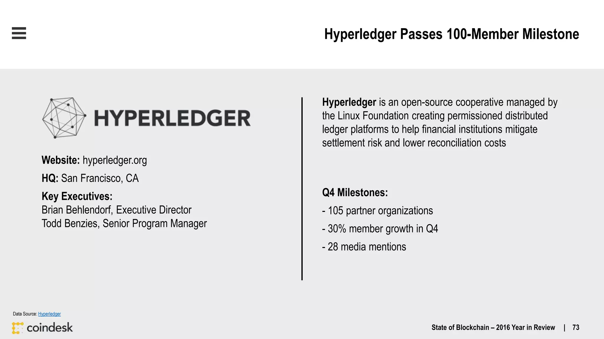 Hyperledger Passes 100-Member Milestone
State of Blockchain – 2016 Year in Review | 73
Data Source: Hyperledger
Website: hyperledger.org
HQ: San Francisco, CA
Key Executives:
Brian Behlendorf, Executive Director
Todd Benzies, Senior Program Manager
Hyperledger is an open-source cooperative managed by
the Linux Foundation creating permissioned distributed
ledger platforms to help financial institutions mitigate
settlement risk and lower reconciliation costs
Q4 Milestones:
- 105 partner organizations
- 30% member growth in Q4
- 28 media mentions
 