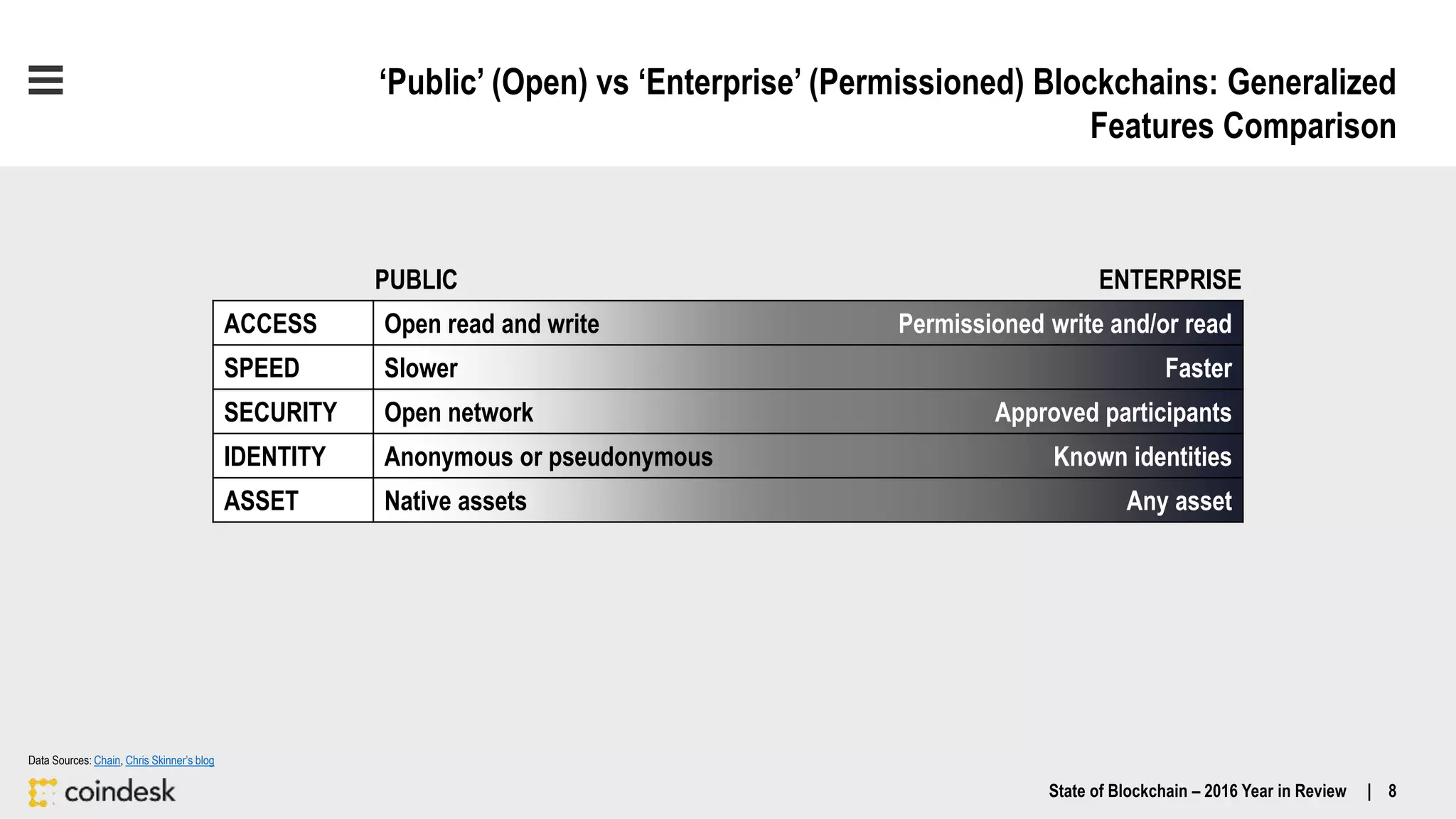 ‘Public’ (Open) vs ‘Enterprise’ (Permissioned) Blockchains: Generalized
Features Comparison
Data Sources: Chain, Chris Skinner’s blog
ACCESS Open read and write Permissioned write and/or read
SPEED Slower Faster
SECURITY Open network Approved participants
IDENTITY Anonymous or pseudonymous Known identities
ASSET Native assets Any asset
PUBLIC ENTERPRISE
State of Blockchain – 2016 Year in Review | 8
 