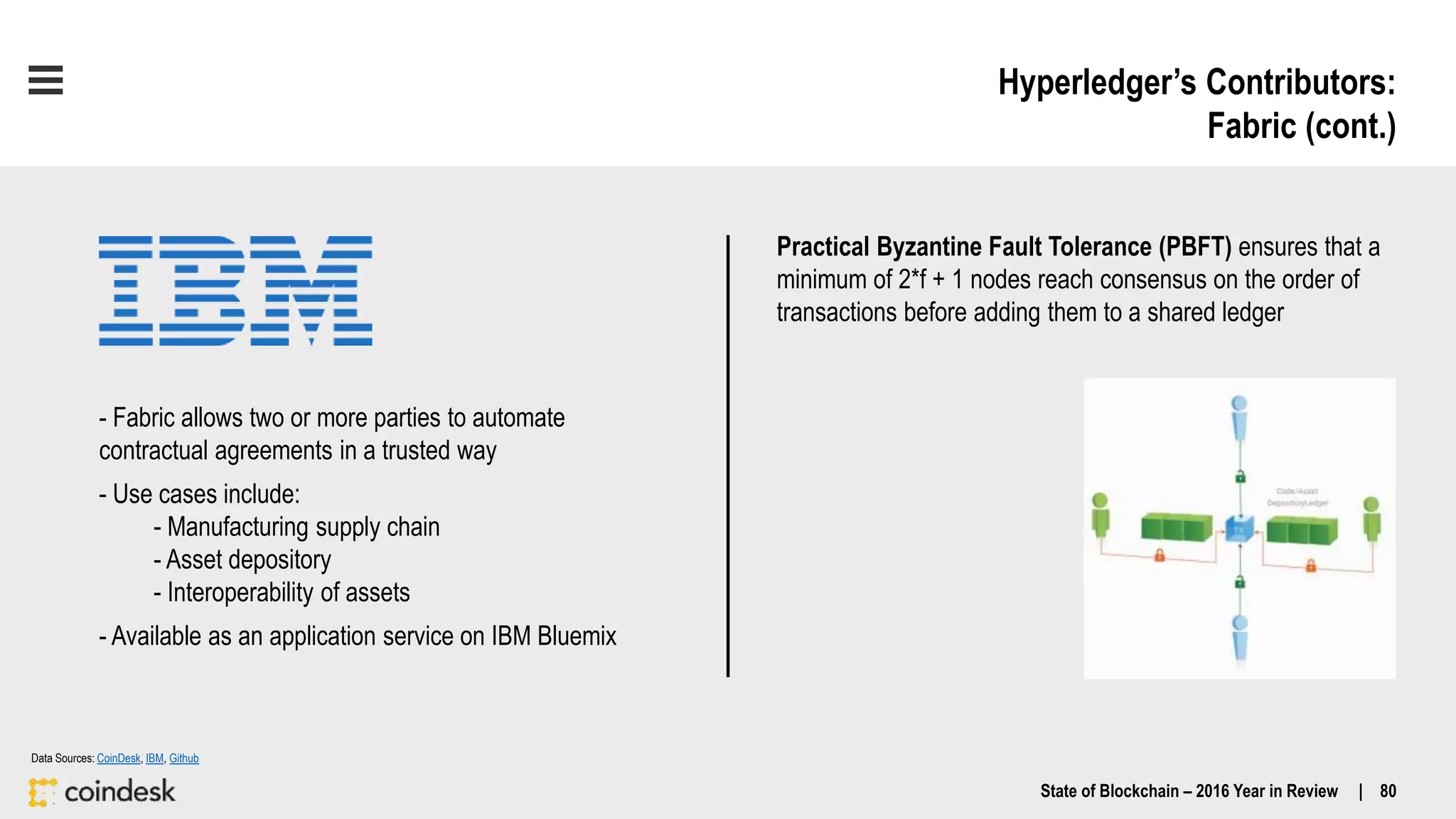 Hyperledger’s Contributors:
Fabric (cont.)
State of Blockchain – 2016 Year in Review | 80
- Fabric allows two or more parties to automate
contractual agreements in a trusted way
- Use cases include:
- Manufacturing supply chain
- Asset depository
- Interoperability of assets
- Available as an application service on IBM Bluemix
Practical Byzantine Fault Tolerance (PBFT) ensures that a
minimum of 2*f + 1 nodes reach consensus on the order of
transactions before adding them to a shared ledger
Data Sources: CoinDesk, IBM, Github
 