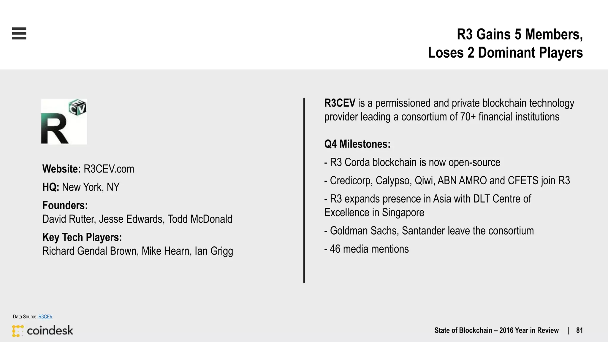 R3 Gains 5 Members,
Loses 2 Dominant Players
State of Blockchain – 2016 Year in Review | 81
Data Source: R3CEV
R3CEV is a permissioned and private blockchain technology
provider leading a consortium of 70+ financial institutions
Q4 Milestones:
- R3 Corda blockchain is now open-source
- Credicorp, Calypso, Qiwi, ABN AMRO and CFETS join R3
- R3 expands presence in Asia with DLT Centre of
Excellence in Singapore
- Goldman Sachs, Santander leave the consortium
- 46 media mentions
Website: R3CEV.com
HQ: New York, NY
Founders:
David Rutter, Jesse Edwards, Todd McDonald
Key Tech Players:
Richard Gendal Brown, Mike Hearn, Ian Grigg
 