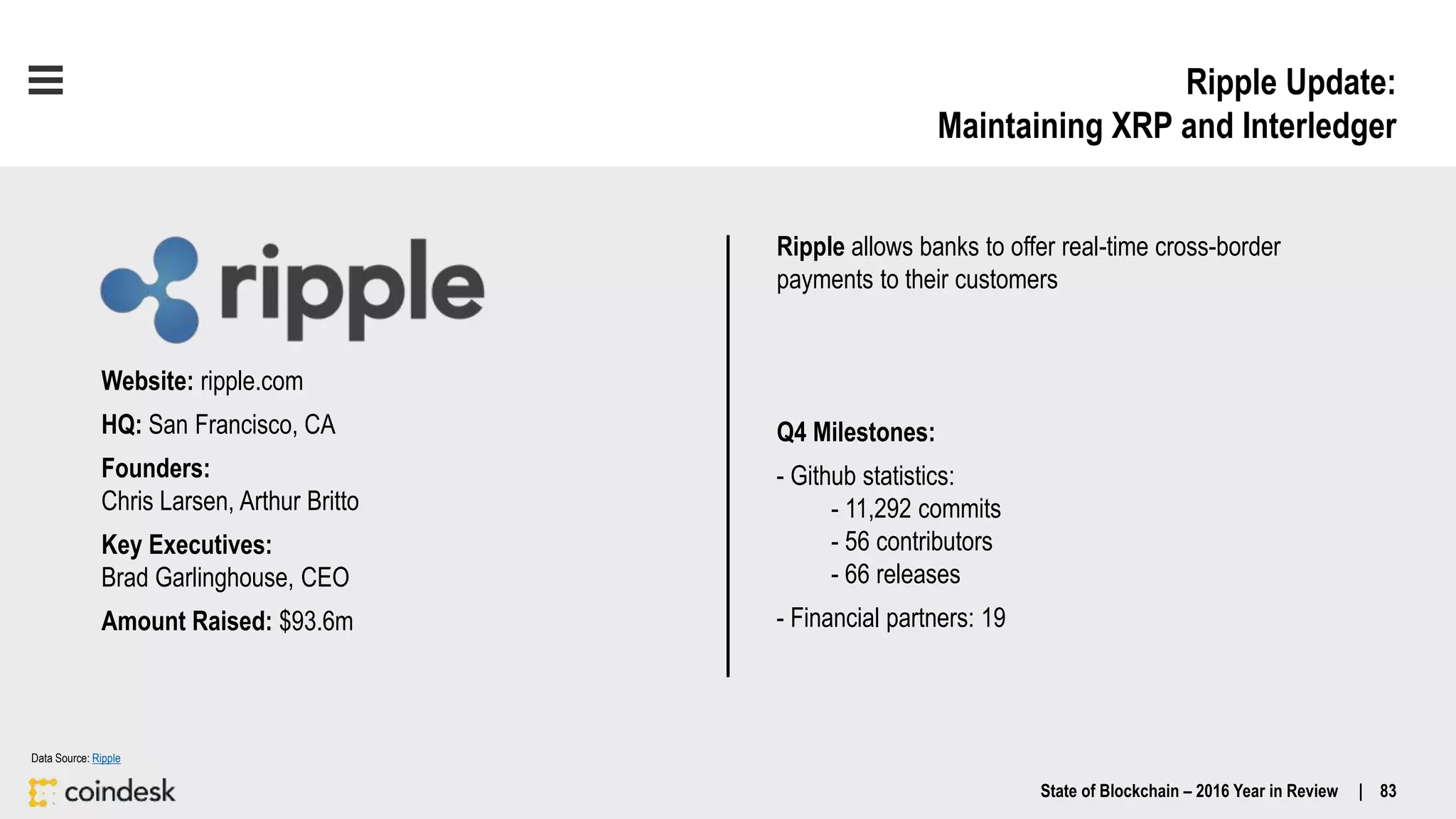 Ripple Update:
Maintaining XRP and Interledger
State of Blockchain – 2016 Year in Review | 83
Data Source: Ripple
Ripple allows banks to offer real-time cross-border
payments to their customers
Q4 Milestones:
- Github statistics:
- 11,292 commits
- 56 contributors
- 66 releases
- Financial partners: 19
Website: ripple.com
HQ: San Francisco, CA
Founders:
Chris Larsen, Arthur Britto
Key Executives:
Brad Garlinghouse, CEO
Amount Raised: $93.6m
 