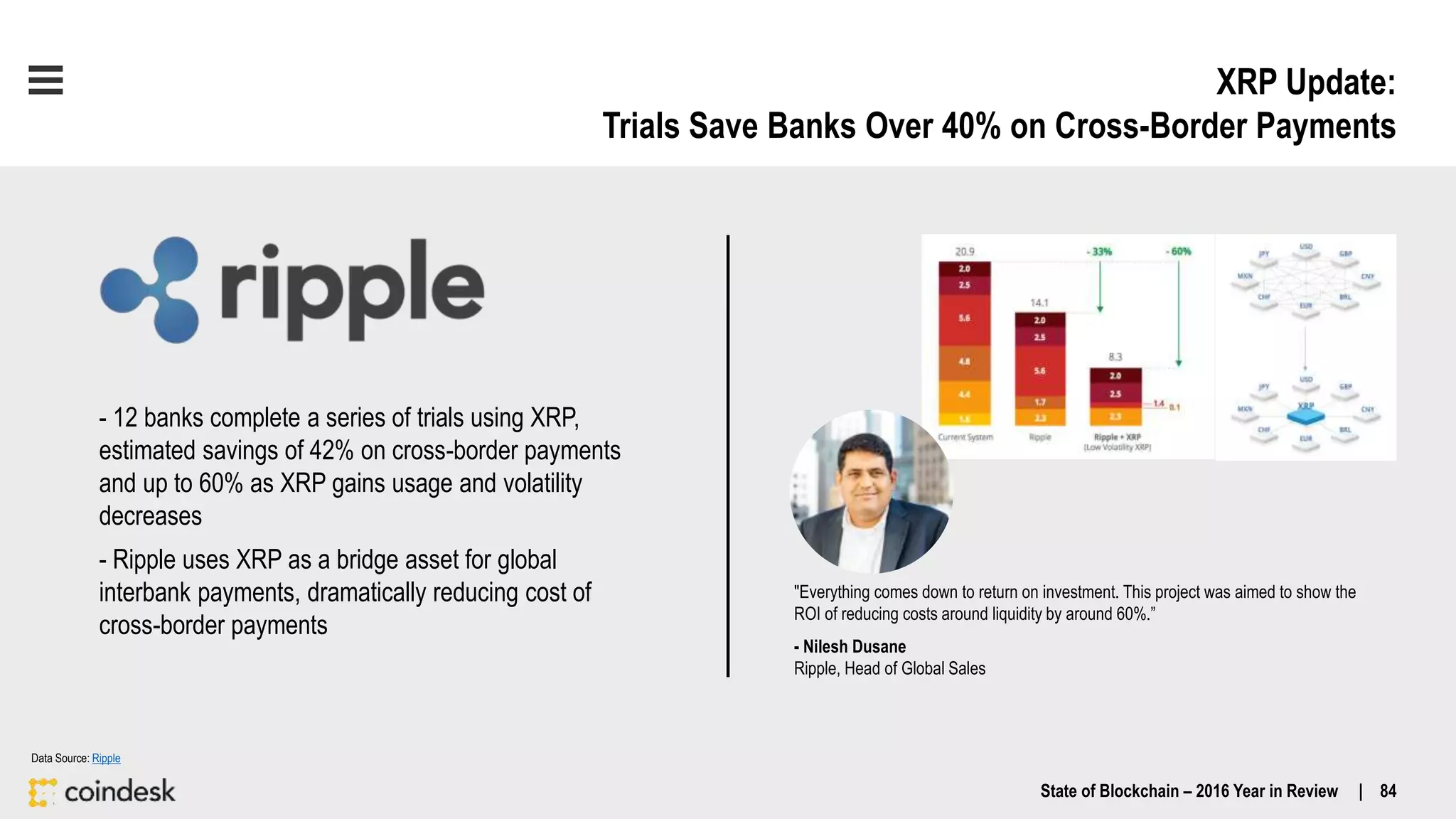 XRP Update:
Trials Save Banks Over 40% on Cross-Border Payments
State of Blockchain – 2016 Year in Review | 84
Data Source: Ripple
- 12 banks complete a series of trials using XRP,
estimated savings of 42% on cross-border payments
and up to 60% as XRP gains usage and volatility
decreases
- Ripple uses XRP as a bridge asset for global
interbank payments, dramatically reducing cost of
cross-border payments
"Everything comes down to return on investment. This project was aimed to show the
ROI of reducing costs around liquidity by around 60%.”
- Nilesh Dusane
Ripple, Head of Global Sales
 