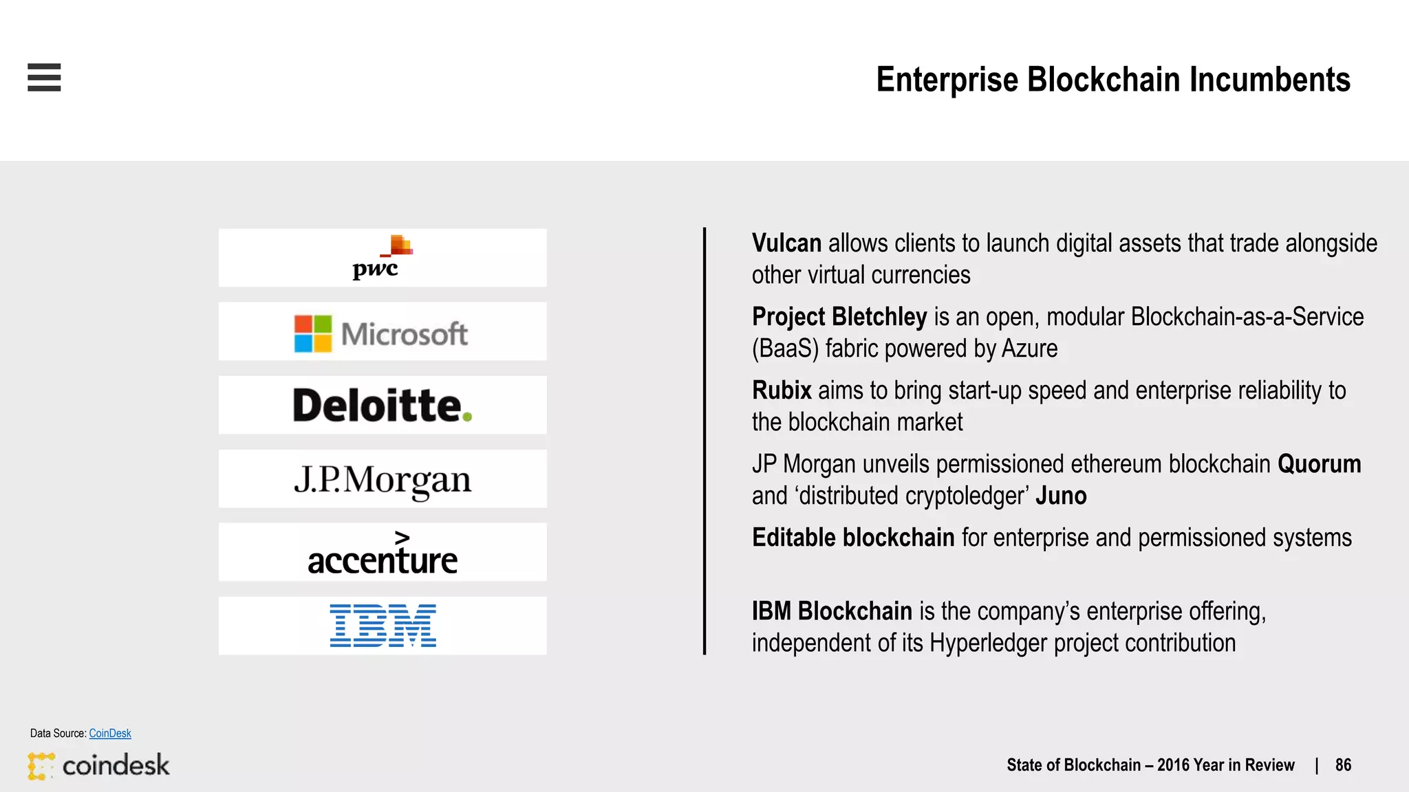 Enterprise Blockchain Incumbents
State of Blockchain – 2016 Year in Review | 86
Data Source: CoinDesk
Rubix aims to bring start-up speed and enterprise reliability to
the blockchain market
Vulcan allows clients to launch digital assets that trade alongside
other virtual currencies
JP Morgan unveils permissioned ethereum blockchain Quorum
and ‘distributed cryptoledger’ Juno
Editable blockchain for enterprise and permissioned systems
IBM Blockchain is the company’s enterprise offering,
independent of its Hyperledger project contribution
Project Bletchley is an open, modular Blockchain-as-a-Service
(BaaS) fabric powered by Azure
 