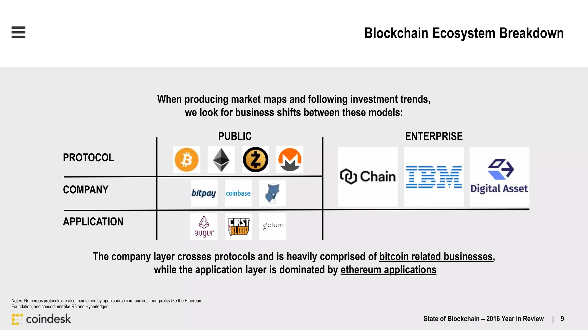 Blockchain Ecosystem Breakdown
When producing market maps and following investment trends,
we look for business shifts between these models:
Notes: Numerous protocols are also maintained by open source communities, non-profits like the Ethereum
Foundation, and consortiums like R3 and Hyperledger
The company layer crosses protocols and is heavily comprised of bitcoin related businesses,
while the application layer is dominated by ethereum applications
PROTOCOL
APPLICATION
COMPANY
PUBLIC ENTERPRISE
State of Blockchain – 2016 Year in Review | 9
 