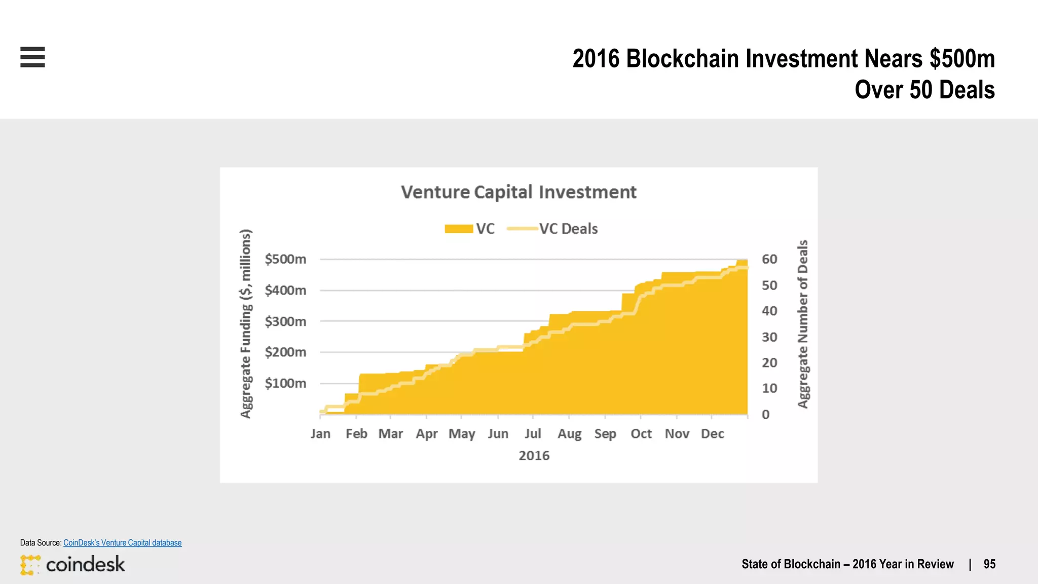 2016 Blockchain Investment Nears $500m
Over 50 Deals
State of Blockchain – 2016 Year in Review | 95
Data Source: CoinDesk’s Venture Capital database
 