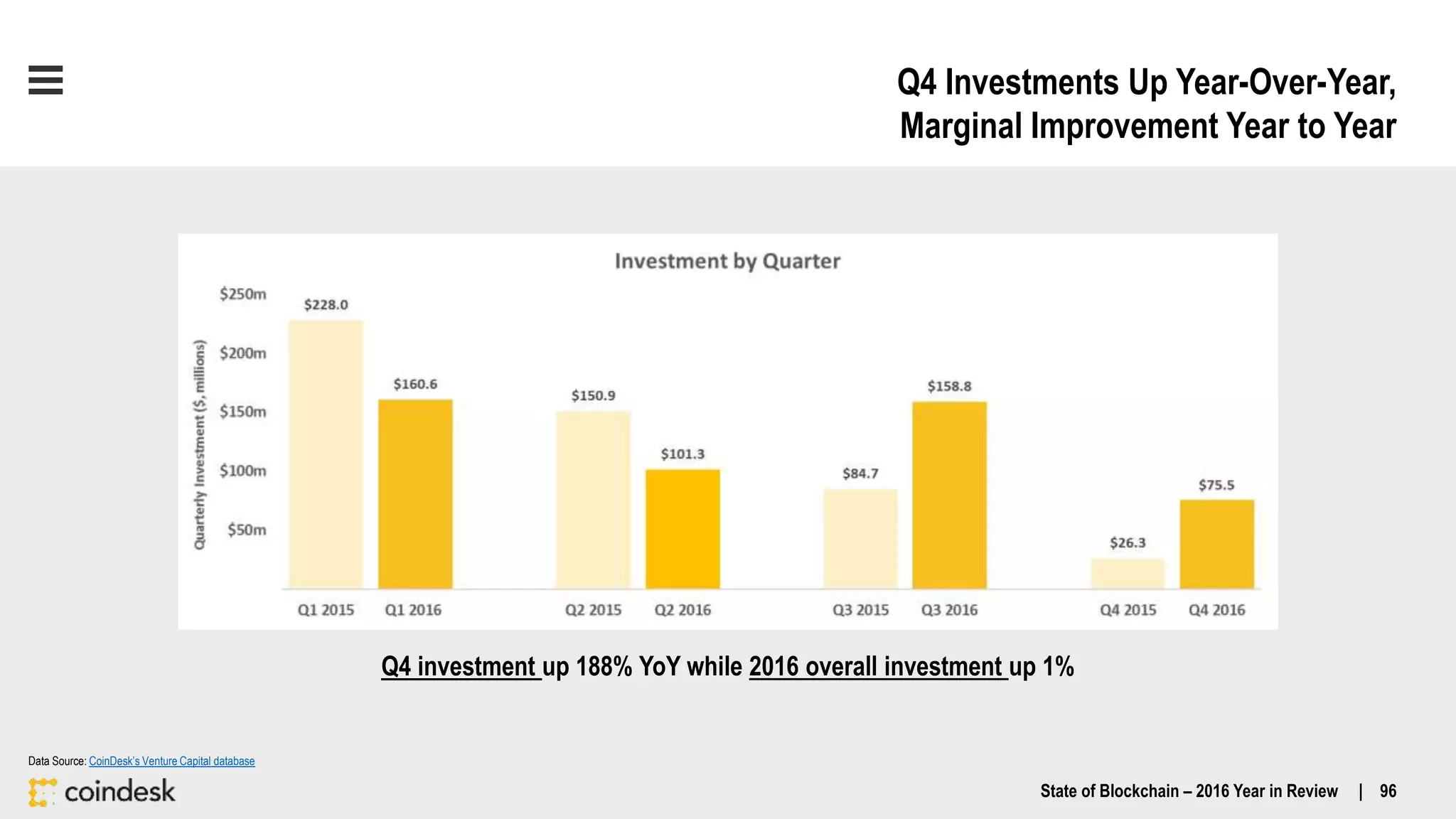 Q4 Investments Up Year-Over-Year,
Marginal Improvement Year to Year
State of Blockchain – 2016 Year in Review | 96
Q4 investment up 188% YoY while 2016 overall investment up 1%
Data Source: CoinDesk’s Venture Capital database
 