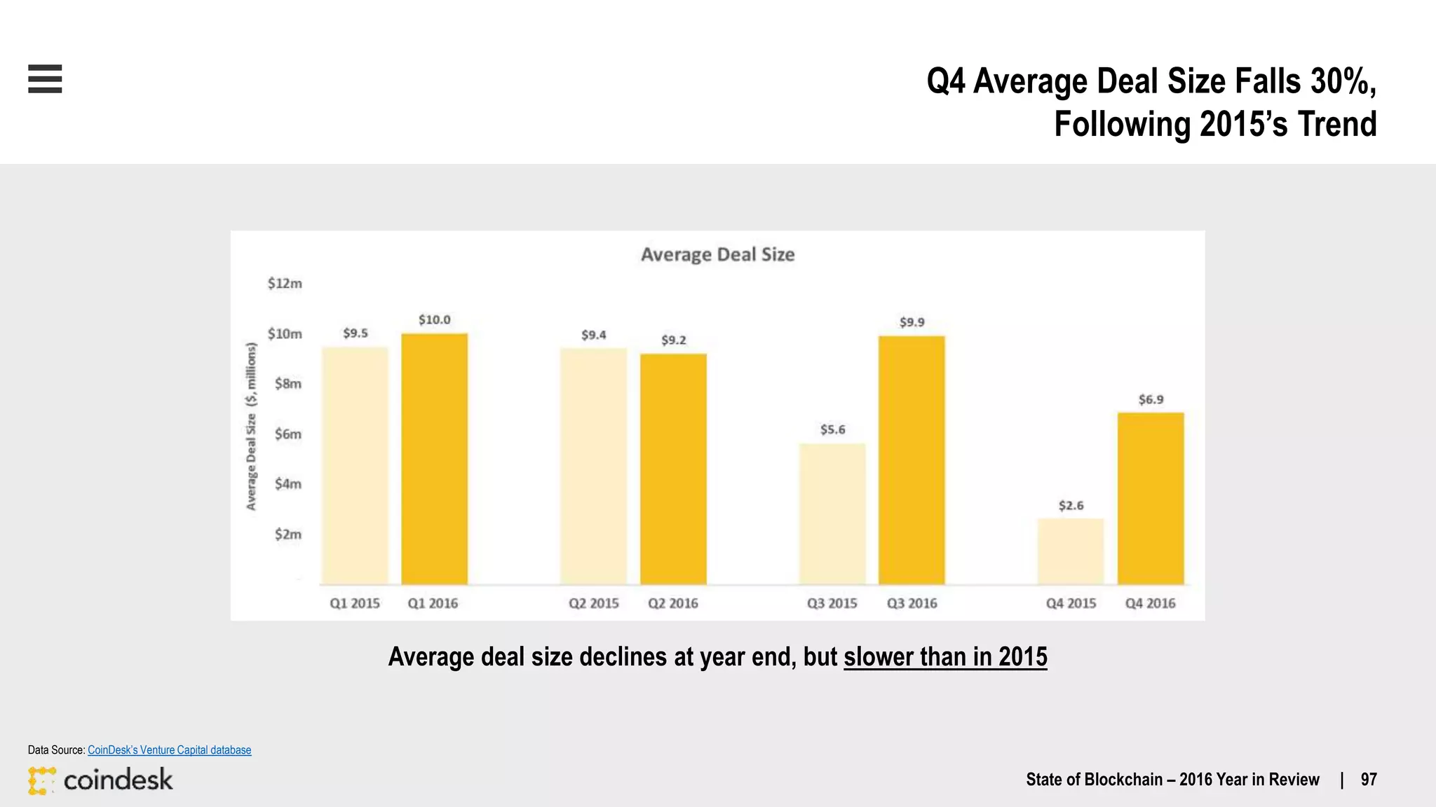 Q4 Average Deal Size Falls 30%,
Following 2015’s Trend
State of Blockchain – 2016 Year in Review | 97
Average deal size declines at year end, but slower than in 2015
Data Source: CoinDesk’s Venture Capital database
 