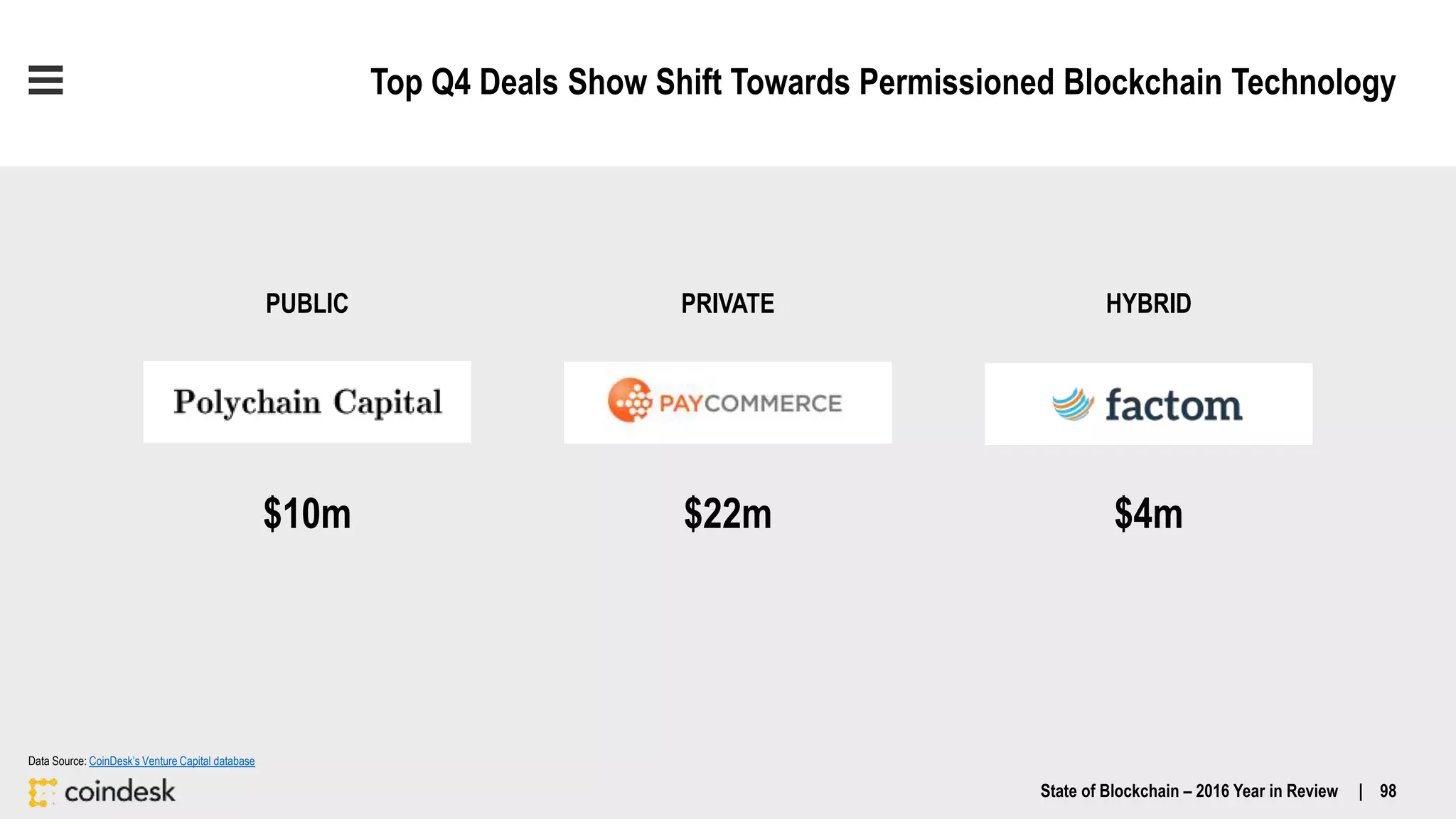 Top Q4 Deals Show Shift Towards Permissioned Blockchain Technology
State of Blockchain – 2016 Year in Review | 98
PRIVATE
$22m
PUBLIC
$10m
HYBRID
$4m
Data Source: CoinDesk’s Venture Capital database
 