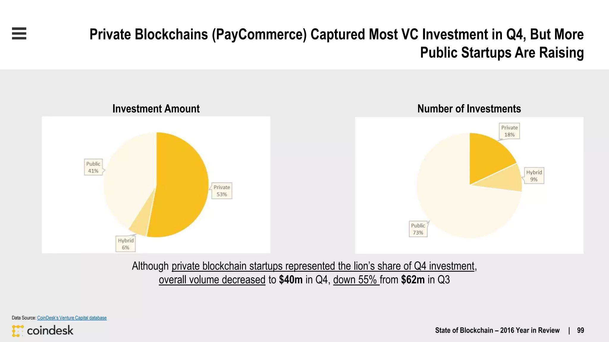 Private Blockchains (PayCommerce) Captured Most VC Investment in Q4, But More
Public Startups Are Raising
State of Blockchain – 2016 Year in Review | 99
Number of InvestmentsInvestment Amount
Although private blockchain startups represented the lion’s share of Q4 investment,
overall volume decreased to $40m in Q4, down 55% from $62m in Q3
Data Source: CoinDesk’s Venture Capital database
 