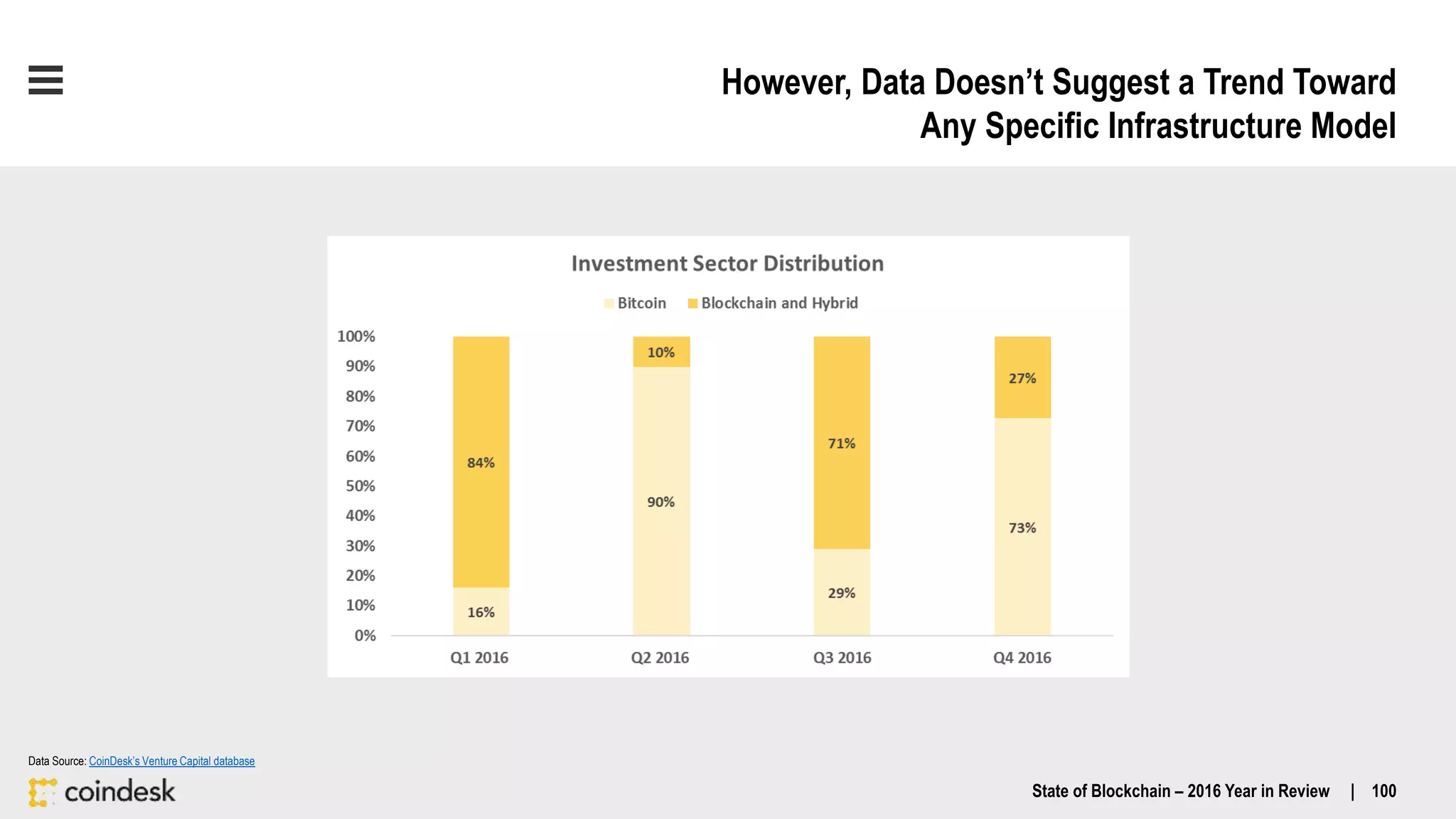 However, Data Doesn’t Suggest a Trend Toward
Any Specific Infrastructure Model
State of Blockchain – 2016 Year in Review | 100
Data Source: CoinDesk’s Venture Capital database
 