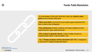 Trends: Public Blockchains
Data Sources: CoinDesk, Image
Notes: Expanded upon in Section 2: Public Blockchains
- As a perc...