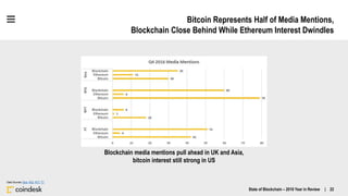 Bitcoin Represents Half of Media Mentions,
Blockchain Close Behind While Ethereum Interest Dwindles
Blockchain media menti...