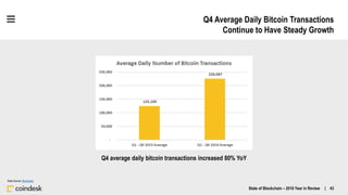 Q4 Average Daily Bitcoin Transactions
Continue to Have Steady Growth
Q4 average daily bitcoin transactions increased 80% Y...