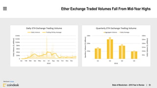 Ether Exchange Traded Volumes Fall From Mid-Year Highs
State of Blockchain – 2016 Year in Review | 53
Data Source: Coincap
 