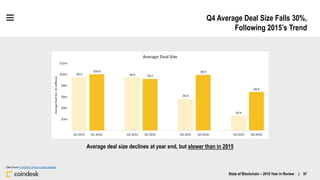 Q4 Average Deal Size Falls 30%,
Following 2015’s Trend
State of Blockchain – 2016 Year in Review | 97
Average deal size de...