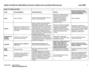 State of California Debt Matrix (Common State and Local Bond Structures)                                                                                           July 2009

State of California Debt
                                                                                                                                                    Revenue Anticipation Notes
Credit              General Obligation                       State Appropriation                             Revenue                                Revenue Anticipation Warrants
                                                                                                                                                    (cash flow borrowings).
                                                                                                             Department of Water Resources
                                                                                                             Electric Bonds, California State
                                                                                                             University Revenue Bonds,
                                                             California Public Works Board, issued on
Issuer              State of California                                                                      Regents of the University of           State of California
                                                             behalf other State Agencies
                                                                                                             California Revenue Bonds
                                                                                                             Economic Recovery Bonds
                                                                                                             (pledged sales tax)
                                                             Agency promises to pay lease payment
                                                             (debt service) from funds annually
                                                                                                             Debt service is paid from pledged
                                                             appropriated by legislature. Typical lease                                             Debt service is payable from
                                                                                                             revenues of a state enterprise or
                    Debt Service Full Faith and Credit       security (see Note 1) includes covenant to                                             “unapplied moneys” in the General
                                                                                                             established revenue stream.
                    payable from the General Fund            budget lease payments, master reserve                                                  fund. These are moneys available
Security                                                                                                     Typical security features include
                    (sole security). Highest debt priority   fund, replacement value insurance (except                                              after payments for schools, Higher
                                                                                                             additional bonds test, debt service
                    of the State.                            seismic), rental interruption insurance,                                               Education, GO Debt, and
                                                                                                             reserve, and sometimes rate
                                                             ability of lessee to relet leased premises in                                          repayment of internal loans.
                                                                                                             covenant.
                                                             case of non-payment. Leases are subject
                                                             to abatement (see Note 2).
                                                             Payments can derive from various funds
Composition of                                               and revenue streams. If General Fund,           Revenues from water sales,
                    General Fund: Primarily State                                                                                                   Same composition of pledged
Pledged                                                      then obligations have same composition of       surcharges on retail electric sales,
                    Income and Sales Taxes                                                                                                          revenues as GO debt
Revenues                                                     pledged revenues as GO”s if designated as       Dedicated sales taxes
                                                             a general fund obligation.
                                                                                                             Department of Water Resources
                                                                                                             Water or Power Bonds, UC
                                                                                                                                                    Revenue Anticipation Notes
                    California General Obligation            State Public Works Board Lease                  Regents General Revenue
Examples                                                                                                                                            (RAN’s) & Revenue Anticipation
                    (GO) Bonds                               Revenue Bonds, Series 2008 D,E,F&G,             Bonds, Series 2009 O & P, CA
                                                                                                                                                    Warrants. (RAW’s)
                                                                                                             Economic Recovery Bonds
                                                                                                             (sales tax & GO secured)
Chief                                                        Risk of Non-Appropriation, Rating               Generally little risk for statewide,   Lower priority General Fund debt
                    Rating downgrade.
Risk(s)                                                      downgrade.                                      well established revenue streams.      obligation.
                                                             The State Legislature has not failed to
                                                             make these appropriations in the past.                                                 California has issued and repaid
                    The State has never defaulted on
                                                             Default is not imminent unless chosen by                                               RAN’s every fiscal year since
                    its GO Bonds. Default is not
                                                             the political leadership. Obligations are       Economic Recovery Bonds also           2003. RAWS are typically issued
Notes               imminent unless chosen by the
                                                             often lease obligations with the State as an    have a GO pledge.                      in times of fiscal stress and can be
                    political leadership.
                                                             obligor. Documents should be read to                                                   used to pay obligations to state
                    .
                                                             determine if annual appropriation is                                                   workers and vendors.
                                                             pledged.




Prepared By:     Gordon Murray                                                                                                                                                         1
                 gordonmurray007@gmail.com
 