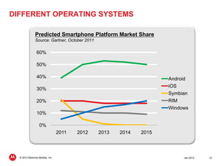 DIFFERENT OPERATING SYSTEMS

                Predicted Smartphone Platform Market Share
                Source: Gartner, O...