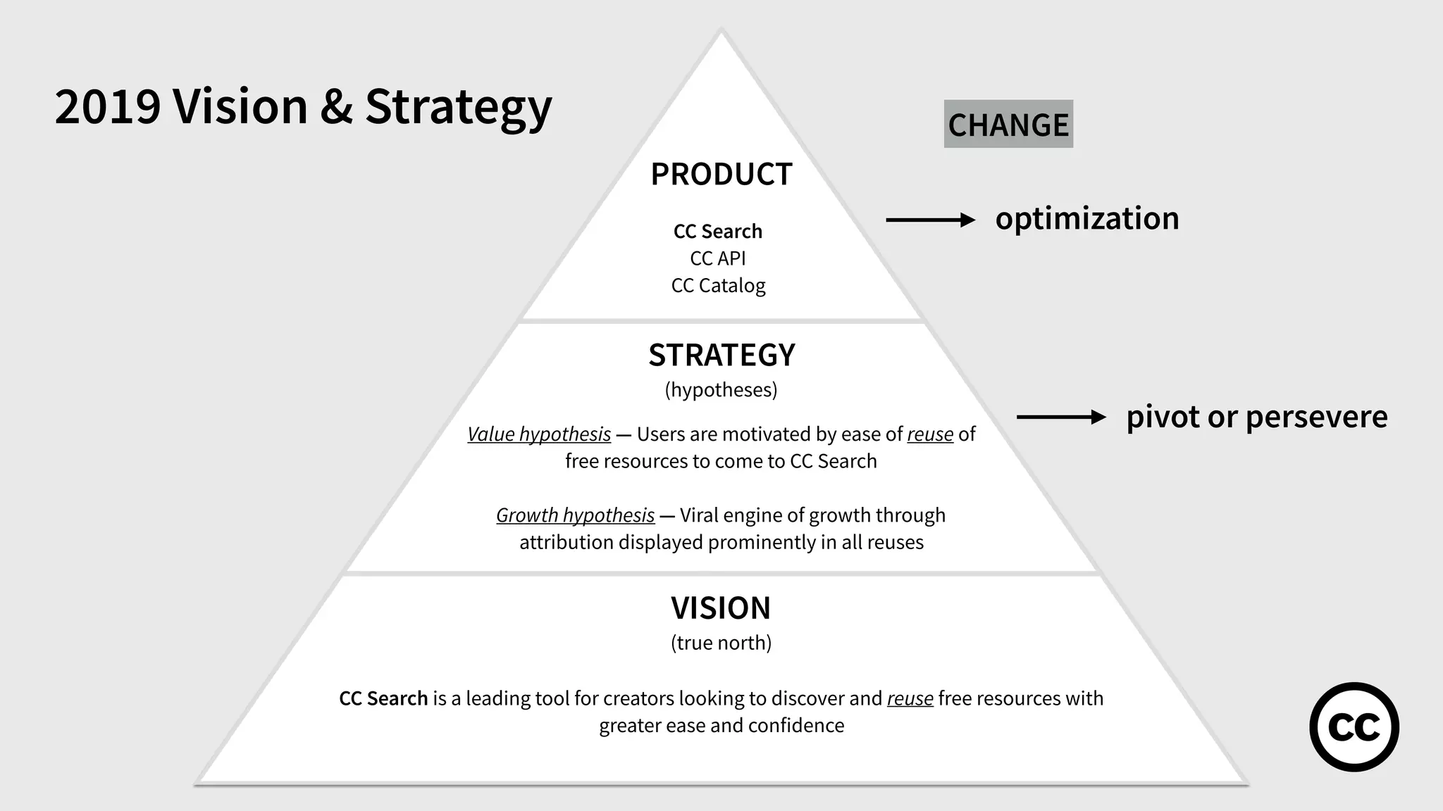 2019 Vision & Strategy CHANGE
optimization
pivot or persevere
PRODUCT
STRATEGY
(hypotheses)
VISION
(true north)
Value hypothesis — Users are motivated by ease of reuse of
free resources to come to CC Search
Growth hypothesis — Viral engine of growth through
attribution displayed prominently in all reuses
CC Search is a leading tool for creators looking to discover and reuse free resources with
greater ease and confidence
CC Search
CC API
CC Catalog
 