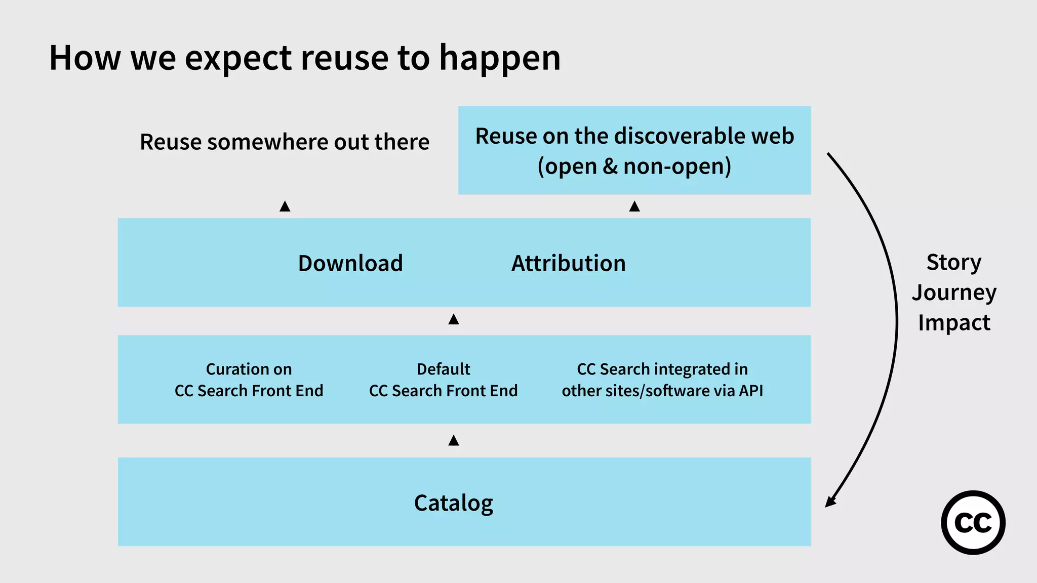 How we expect reuse to happen
Reuse somewhere out there
Download
Reuse on the discoverable web
(open & non-open)
Default
CC Search Front End
Catalog
Curation on
CC Search Front End
CC Search integrated in
other sites/software via API
Attribution Story
Journey
Impact
 