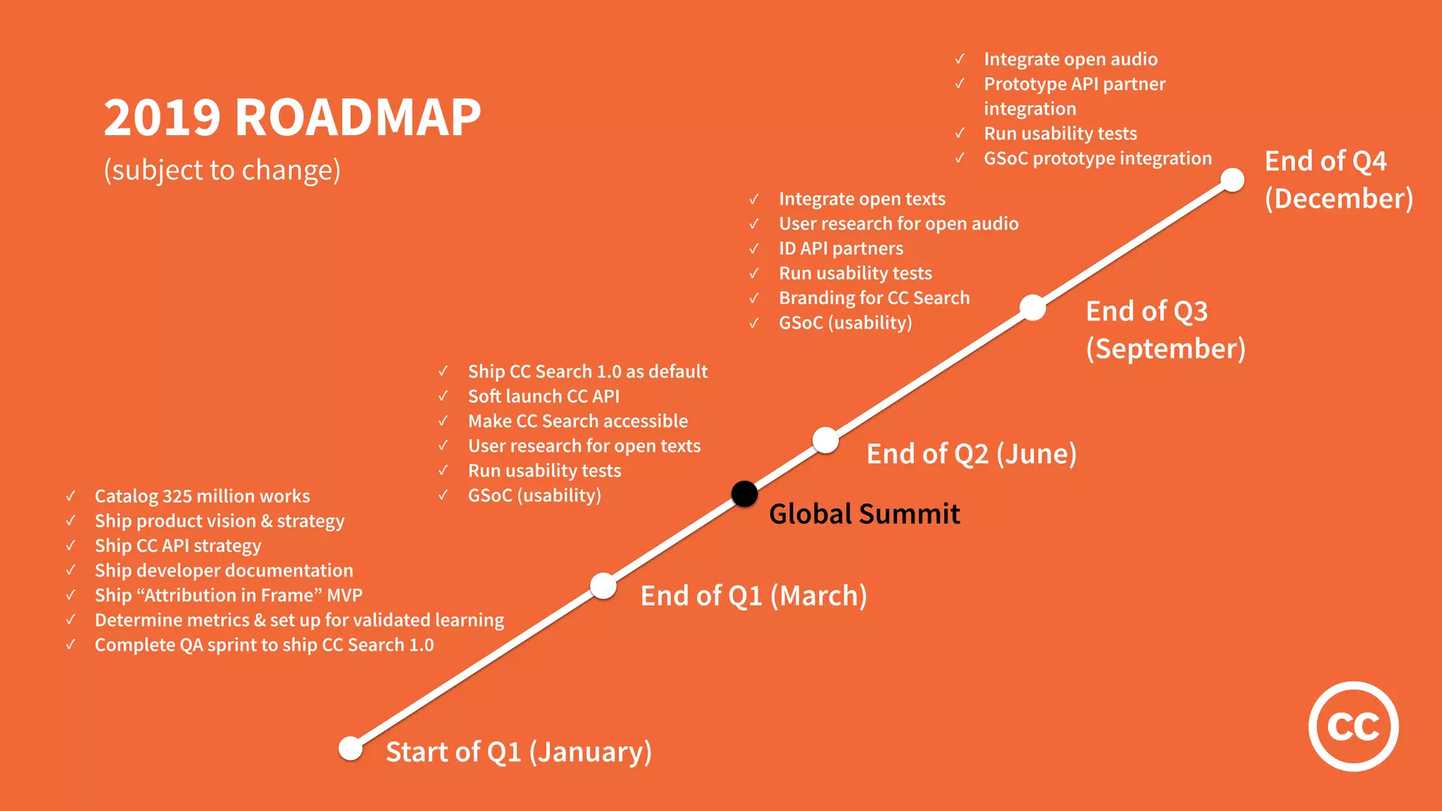 ✓ Catalog 325 million works
✓ Ship product vision & strategy
✓ Ship CC API strategy
✓ Ship developer documentation
✓ Ship “Attribution in Frame” MVP
✓ Determine metrics & set up for validated learning
✓ Complete QA sprint to ship CC Search 1.0
✓ Ship CC Search 1.0 as default
✓ Soft launch CC API
✓ Make CC Search accessible
✓ User research for open texts
✓ Run usability tests
✓ GSoC (usability)
2019 ROADMAP
(subject to change)
Start of Q1 (January)
End of Q1 (March)
Global Summit
End of Q2 (June)
End of Q3
(September)
End of Q4
(December)✓ Integrate open texts
✓ User research for open audio
✓ ID API partners
✓ Run usability tests
✓ Branding for CC Search
✓ GSoC (usability)
✓ Integrate open audio
✓ Prototype API partner
integration
✓ Run usability tests
✓ GSoC prototype integration
 