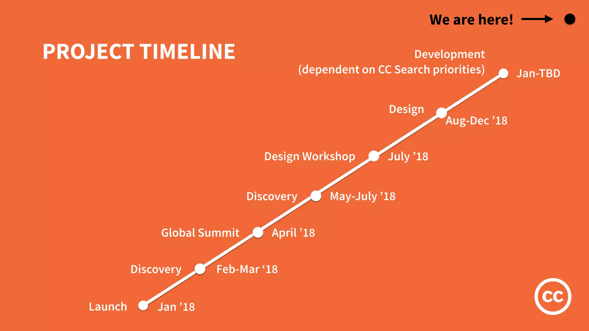 PROJECT TIMELINE
Jan ’18Launch
Feb-Mar ‘18Discovery
April ’18Global Summit
May-July ’18Discovery
July ’18Design Workshop
Aug-Dec ’18
Design
Jan-TBD
Development
(dependent on CC Search priorities)
We are here!
 