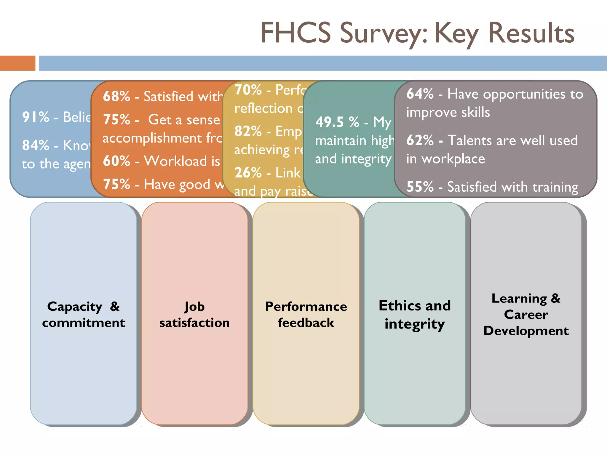 FHCS Survey: Key Results
             68% - Satisfied with jobs - Performance appraisal is a - Have opportunities to
                                  70%                          64% fair
                                  reflection of my performance improve skills
91% - Believe their workais important
             75% - Get sense of personal 49.5 % - My organization’s leaders
             accomplishment relates - Employees are accountable forof honesty used
                              from82%
                                   work         maintain high standards
                                                               62% - Talents are well
84% - Know how their work         achieving results
             60% - Workload is reasonable
to the agency’s goals                           and integrity in workplace
                                  26% - Link exists between performance
             75% - Have good work-life balance
                                  and pay raises               55% - Satisfied with training




                                                                            Learning &
                                                                             Learning &
    Capacity &
     Capacity &            Job
                            Job        Performance
                                        Performance       Ethics and
                                                           Ethics and         Career
                                                                               Career
   commitment
    commitment        satisfaction
                       satisfaction      feedback
                                          feedback         integrity
                                                            integrity      Development
                                                                           Development
 
