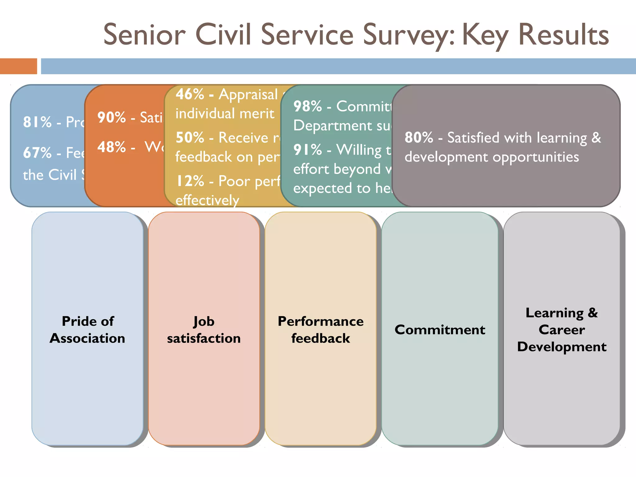 Senior Civil Service Survey: Key Results
                           46% - Appraisal system is fair, based on
                           individual merit 98% - Committed to seeing the
            90% work for the Civil ServiceDepartment succeed
                  - Satisfied with the job
81% - Proud to
                           50% - Receive regular and constructive - Satisfied with learning &
                                                               80%
            48% - Work-life belonging to 91% - Willing to put in a great deal of
67% - Feel a strong sense of     balance exists
                           feedback on performance             development opportunities
the Civil Service                             effort beyond what is normally
                           12% - Poor performance is dealt with dept. succeed
                                              expected to help the
                           effectively




                                                                                Learning &
                                                                                 Learning &
     Pride of
      Pride of              Job
                             Job        Performance
                                         Performance       Commitment
                                                           Commitment             Career
                                                                                   Career
    Association
    Association        satisfaction
                        satisfaction      feedback
                                           feedback                            Development
                                                                               Development
 