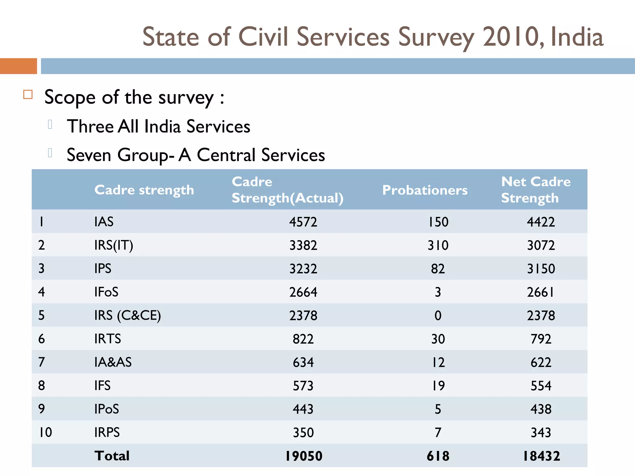 State of Civil Services Survey 2010, India
   Scope of the survey :
           Three All India Services
           Seven Group- A Central Services
                                 Cadre                             Net Cadre
               Cadre strength                       Probationers
                                 Strength(Actual)                  Strength
    1          IAS                       4572             150         4422
    2          IRS(IT)                   3382             310         3072
    3          IPS                       3232             82          3150
    4          IFoS                      2664              3          2661
    5          IRS (C&CE)                2378              0          2378
    6          IRTS                      822              30          792
    7          IA&AS                     634              12          622
    8          IFS                       573              19          554
    9          IPoS                      443               5          438
    10         IRPS                      350               7          343
               Total                    19050             618        18432
 