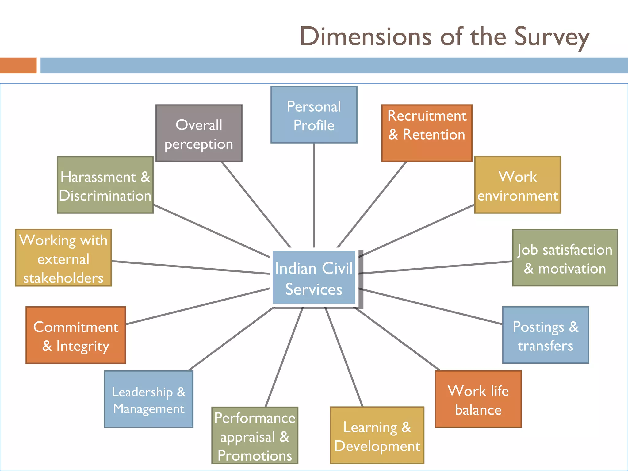 Dimensions of the Survey

                                        Personal
                                                      Recruitment
                        Overall          Profile
                                                      & Retention
                       perception

     Harassment &                                                      Work
     Discrimination                                                 environment

Working with
                                                                          Job satisfaction
  external
                                      Indian Civil
                                       Indian Civil                        & motivation
stakeholders
                                        Services
                                         Services

 Commitment                                                               Postings &
  & Integrity                                                              transfers

               Leadership &                                   Work life
               Management                                     balance
                              Performance
                                                Learning &
                               appraisal &
                                               Development
                              Promotions
 