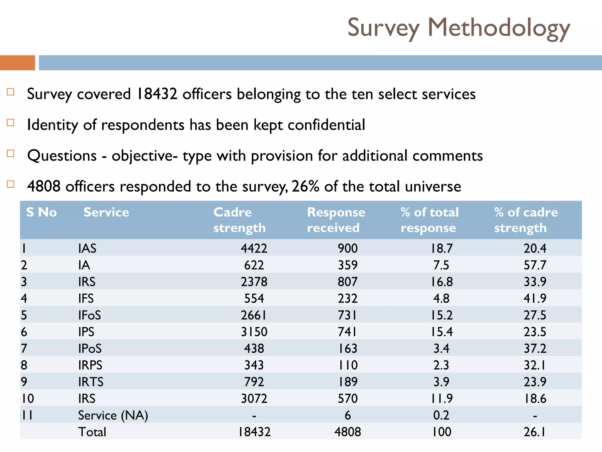 Survey Methodology

   Survey covered 18432 officers belonging to the ten select services
   Identity of respondents has been kept confidential
   Questions - objective- type with provision for additional comments
   4808 officers responded to the survey, 26% of the total universe
    S No    Service            Cadre         Response      % of total    % of cadre
                               strength      received      response      strength
    1      IAS                     4422          900            18.7         20.4
    2      IA                       622          359            7.5          57.7
    3      IRS                     2378          807            16.8         33.9
    4      IFS                      554          232            4.8          41.9
    5      IFoS                    2661          731            15.2         27.5
    6      IPS                     3150          741            15.4         23.5
    7      IPoS                     438          163            3.4          37.2
    8      IRPS                     343          110            2.3          32.1
    9      IRTS                     792          189            3.9          23.9
    10     IRS                     3072          570            11.9         18.6
    11     Service (NA)              -             6            0.2           -
           Total                   18432         4808           100          26.1
 