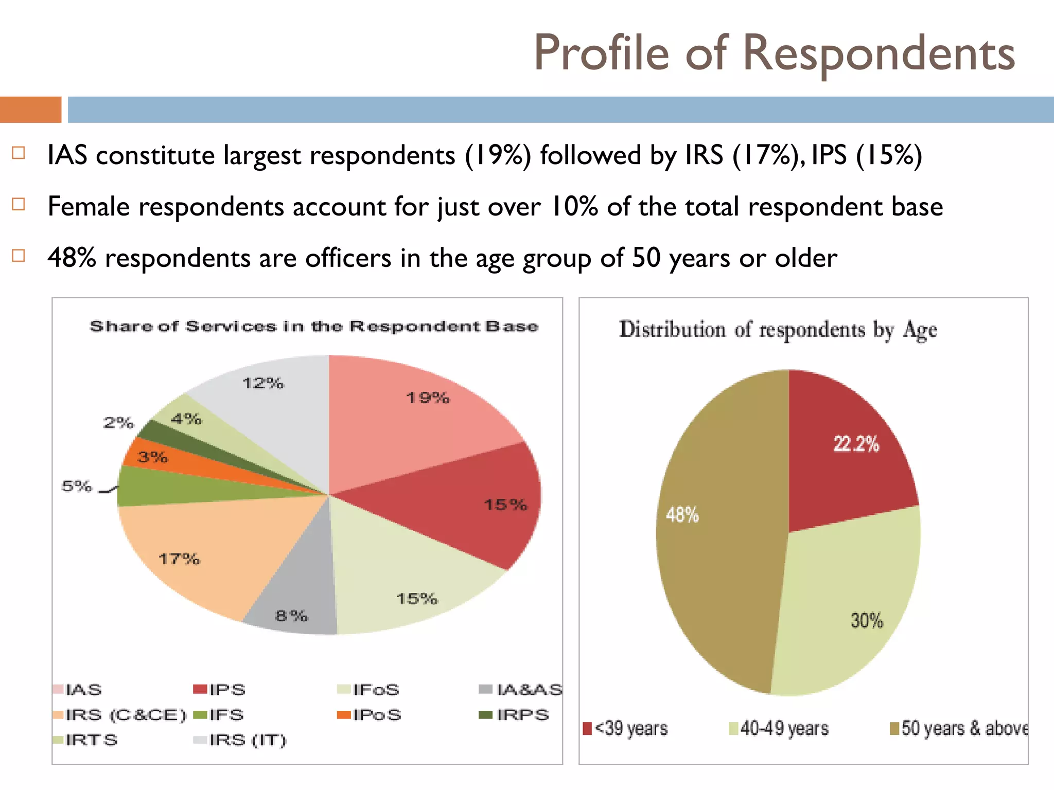 Profile of Respondents
   IAS constitute largest respondents (19%) followed by IRS (17%), IPS (15%)
   Female respondents account for just over 10% of the total respondent base
   48% respondents are officers in the age group of 50 years or older
 