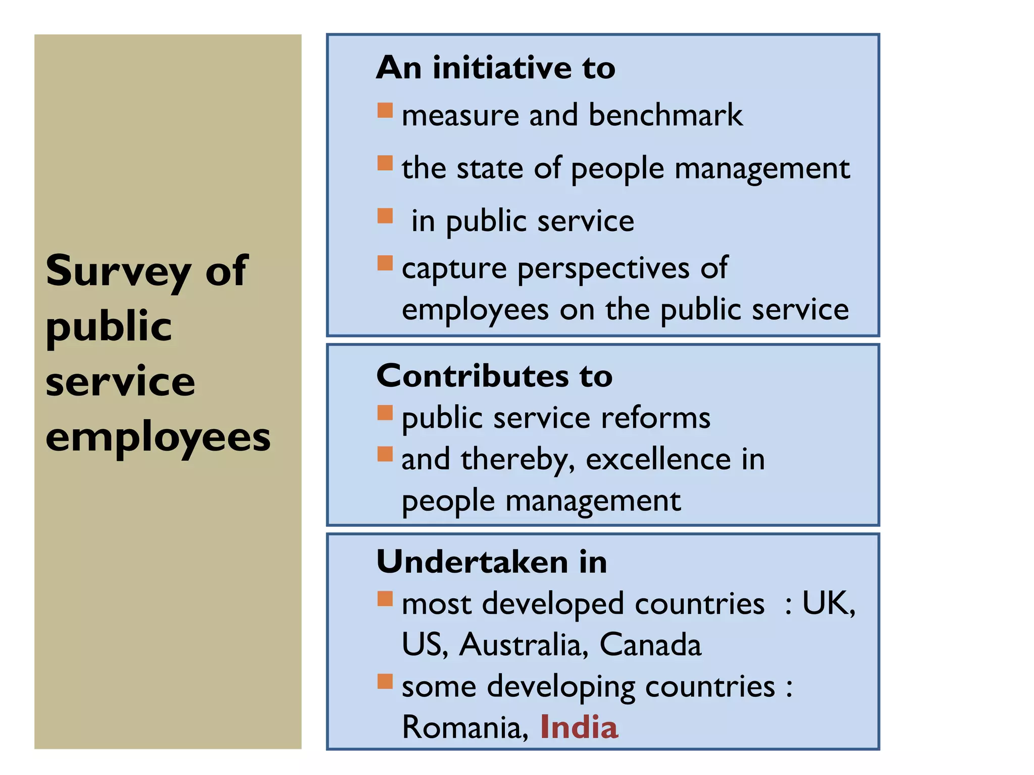 An initiative to
             measure and benchmark

             the   state of people management
              in public service
Survey of    capture perspectives of
              employees on the public service
public
service     Contributes to
             public service reforms
employees    and thereby, excellence in
              people management
            Undertaken in
             most developed countries : UK,
              US, Australia, Canada
             some developing countries :
              Romania, India
 