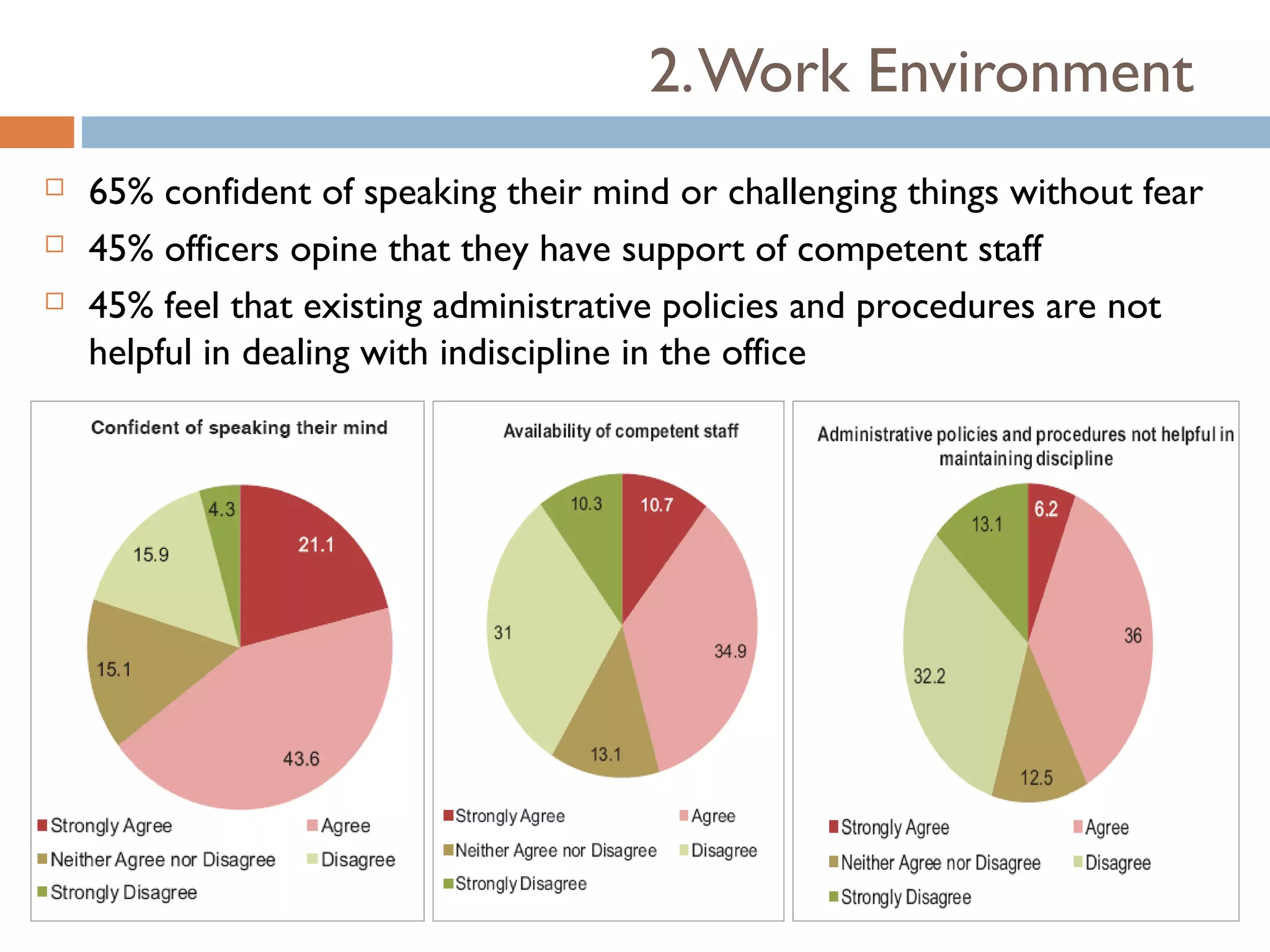 2. Work Environment
   65% confident of speaking their mind or challenging things without fear
   45% officers opine that they have support of competent staff
   45% feel that existing administrative policies and procedures are not
    helpful in dealing with indiscipline in the office
 