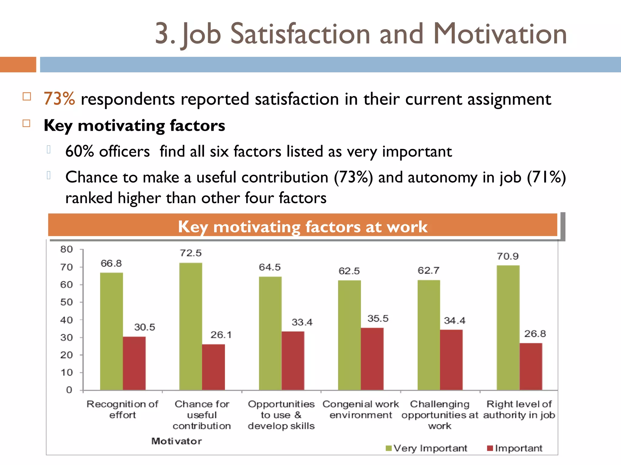 3. Job Satisfaction and Motivation
   73% respondents reported satisfaction in their current assignment
   Key motivating factors
     60% officers find all six factors listed as very important

     Chance to make a useful contribution (73%) and autonomy in job (71%)
      ranked higher than other four factors
                     Key motivating factors at work
                     Key motivating factors at work
 
