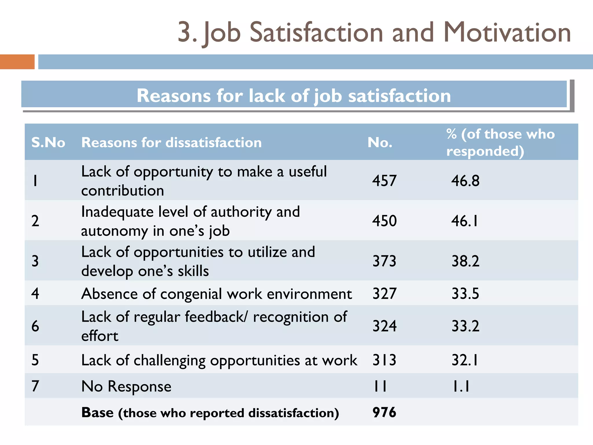 3. Job Satisfaction and Motivation

               Reasons for lack of job satisfaction
               Reasons for lack of job satisfaction
                                                         % (of those who
S.No   Reasons for dissatisfaction                 No.
                                                         responded)
       Lack of opportunity to make a useful
1                                                  457   46.8
       contribution
       Inadequate level of authority and
2                                                  450   46.1
       autonomy in one’s job
       Lack of opportunities to utilize and
3                                                  373   38.2
       develop one’s skills
4      Absence of congenial work environment       327   33.5
       Lack of regular feedback/ recognition of
6                                                  324   33.2
       effort
5      Lack of challenging opportunities at work   313   32.1
7      No Response                                 11    1.1
       Base (those who reported dissatisfaction)   976    
 