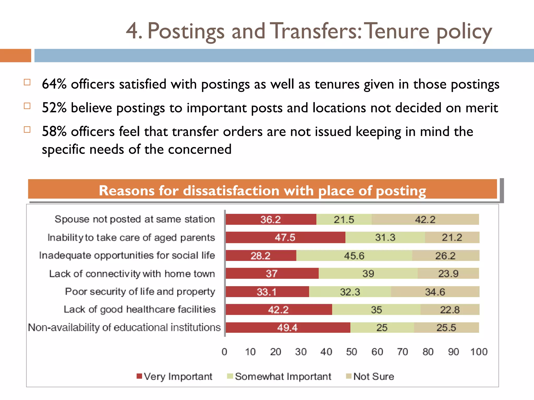 4. Postings and Transfers: Tenure policy
   64% officers satisfied with postings as well as tenures given in those postings
   52% believe postings to important posts and locations not decided on merit
   58% officers feel that transfer orders are not issued keeping in mind the
    specific needs of the concerned

             Reasons for dissatisfaction with place of posting
             Reasons for dissatisfaction with place of posting
 