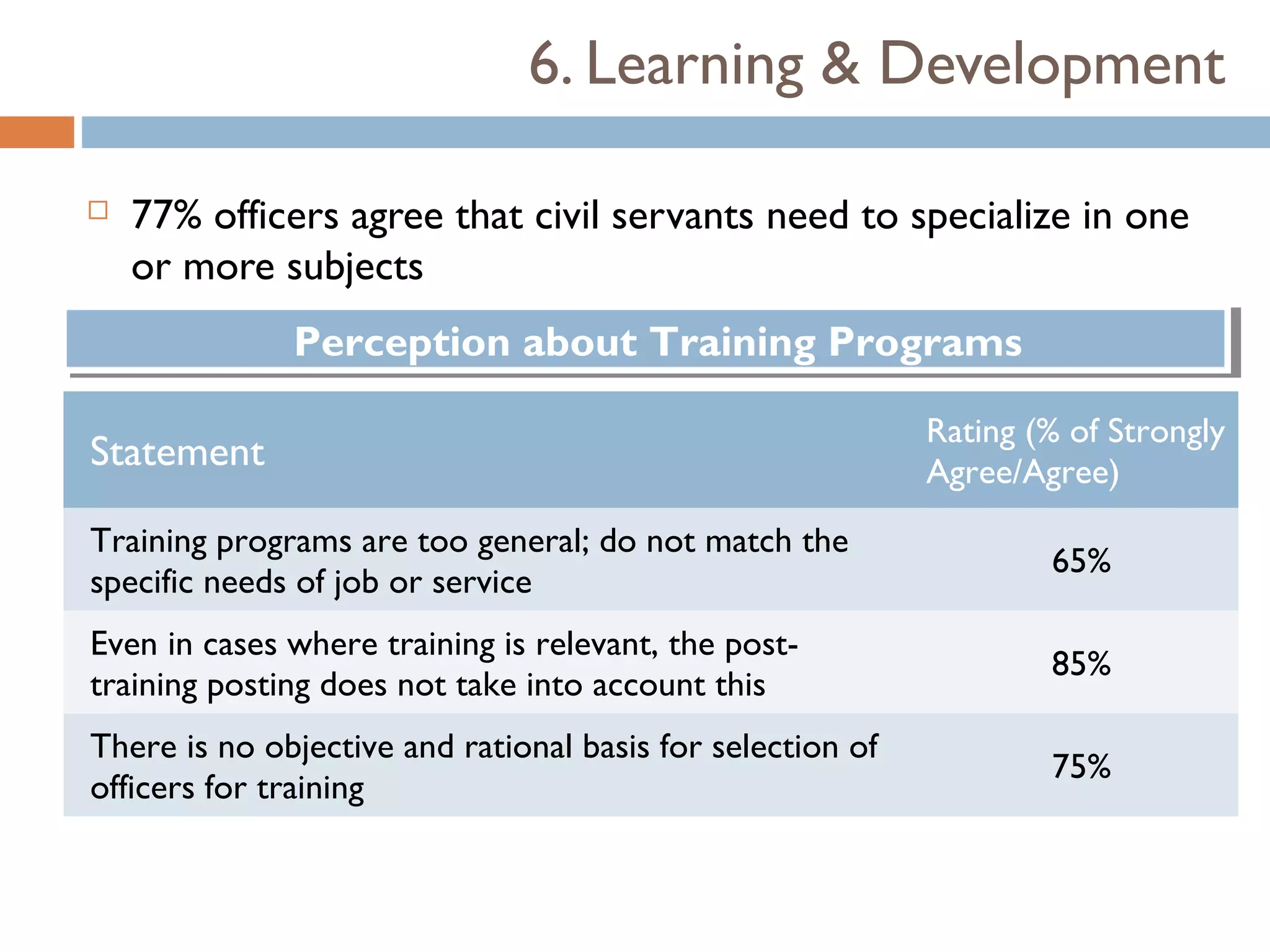 6. Learning & Development

   77% officers agree that civil servants need to specialize in one
    or more subjects
              Perception about Training Programs
              Perception about Training Programs
                                                            Rating (% of Strongly
Statement                                                   Agree/Agree)
Training programs are too general; do not match the
                                                                    65%
specific needs of job or service
Even in cases where training is relevant, the post-
                                                                    85%
training posting does not take into account this
There is no objective and rational basis for selection of
                                                                    75%
officers for training
 
