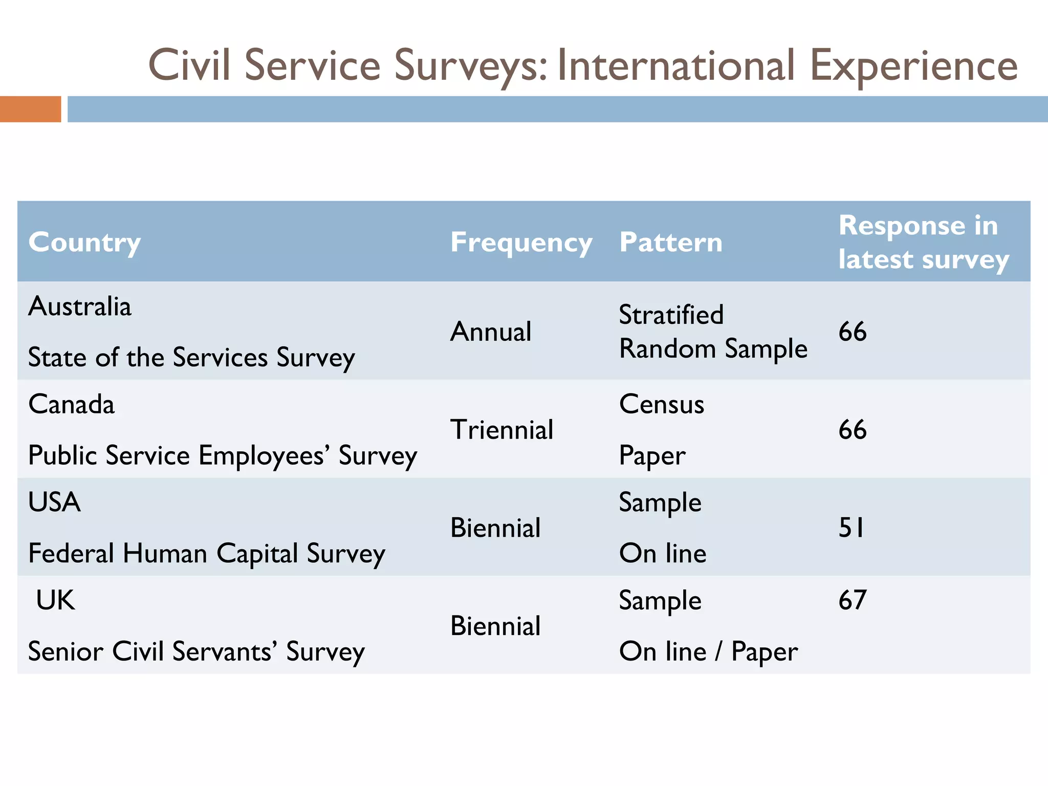 Civil Service Surveys: International Experience


                                                                 Response in
Country                            Frequency Pattern
                                                                 latest survey
Australia                                      Stratified
                                   Annual                        66
State of the Services Survey                   Random Sample
Canada                                         Census
                                   Triennial                     66
Public Service Employees’ Survey               Paper
USA                                            Sample
                                   Biennial                      51
Federal Human Capital Survey                   On line
UK                                             Sample            67
                                   Biennial
Senior Civil Servants’ Survey                  On line / Paper
 