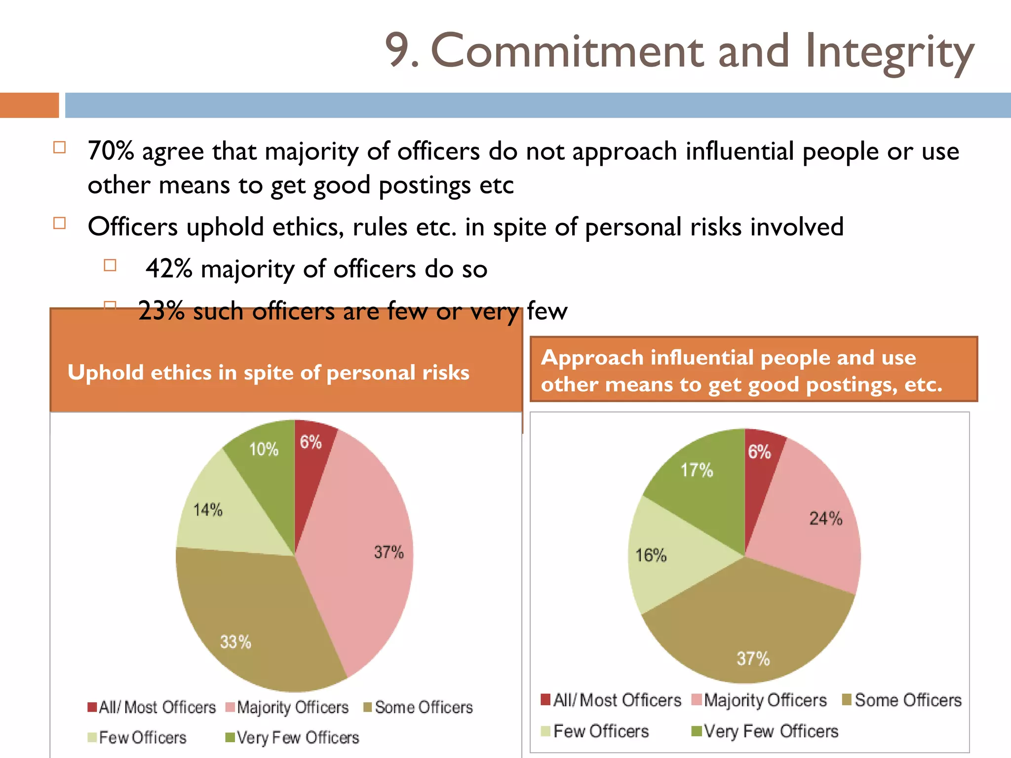 9. Commitment and Integrity
     70% agree that majority of officers do not approach influential people or use
      other means to get good postings etc
     Officers uphold ethics, rules etc. in spite of personal risks involved
          42% majority of officers do so
        23% such officers are few or very few


                                               Approach influential people and use
    Uphold ethics in spite of personal risks
                                               other means to get good postings, etc.
 
