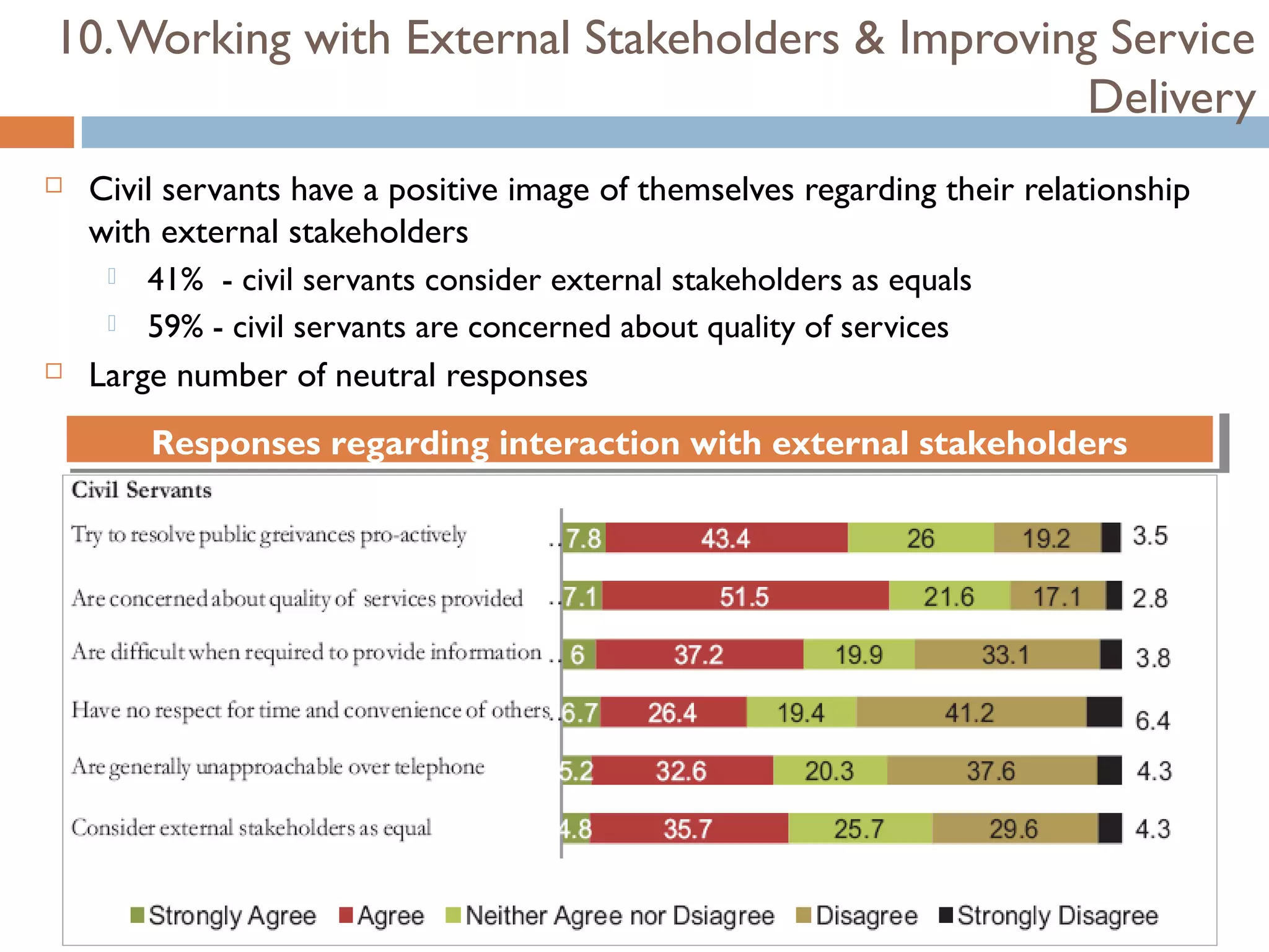 10. Working with External Stakeholders & Improving Service
                                                  Delivery
   Civil servants have a positive image of themselves regarding their relationship
    with external stakeholders
      41% - civil servants consider external stakeholders as equals

      59% - civil servants are concerned about quality of services

   Large number of neutral responses
        Responses regarding interaction with external stakeholders
        Responses regarding interaction with external stakeholders
 