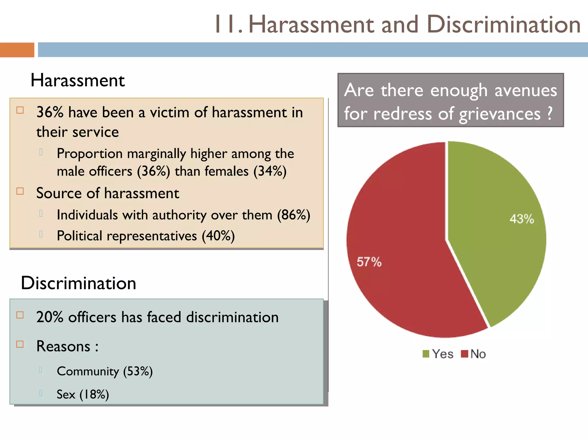 11. Harassment and Discrimination

     Harassment                                        Are there enough avenues
    36% have been a victim of harassment in           for redress of grievances ?
     their service
         Proportion marginally higher among the
          male officers (36%) than females (34%)
    Source of harassment
         Individuals with authority over them (86%)
         Political representatives (40%)


Discrimination
   20% officers has faced discrimination
      20% officers has faced discrimination
   Reasons : :
     Reasons
        Community (53%)
           Community (53%)
        Sex (18%)
           Sex (18%)
 