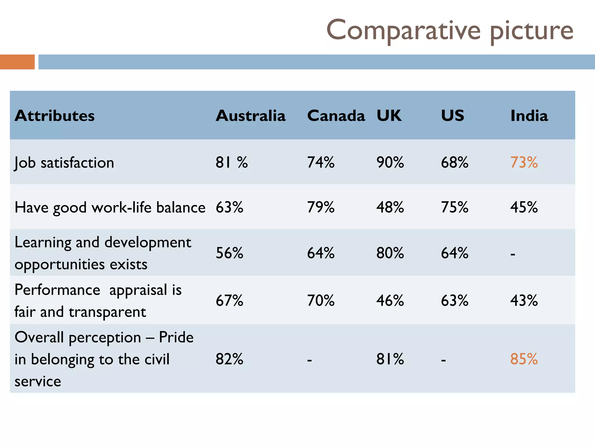 Comparative picture

Attributes                   Australia   Canada UK    US    India

Job satisfaction             81 %        74%    90%   68%   73%

Have good work-life balance 63%          79%    48%   75%   45%

Learning and development
                             56%         64%    80%   64%   -
opportunities exists
Performance appraisal is
                             67%         70%    46%   63%   43%
fair and transparent
Overall perception – Pride
in belonging to the civil    82%         -      81%   -     85%
service
 