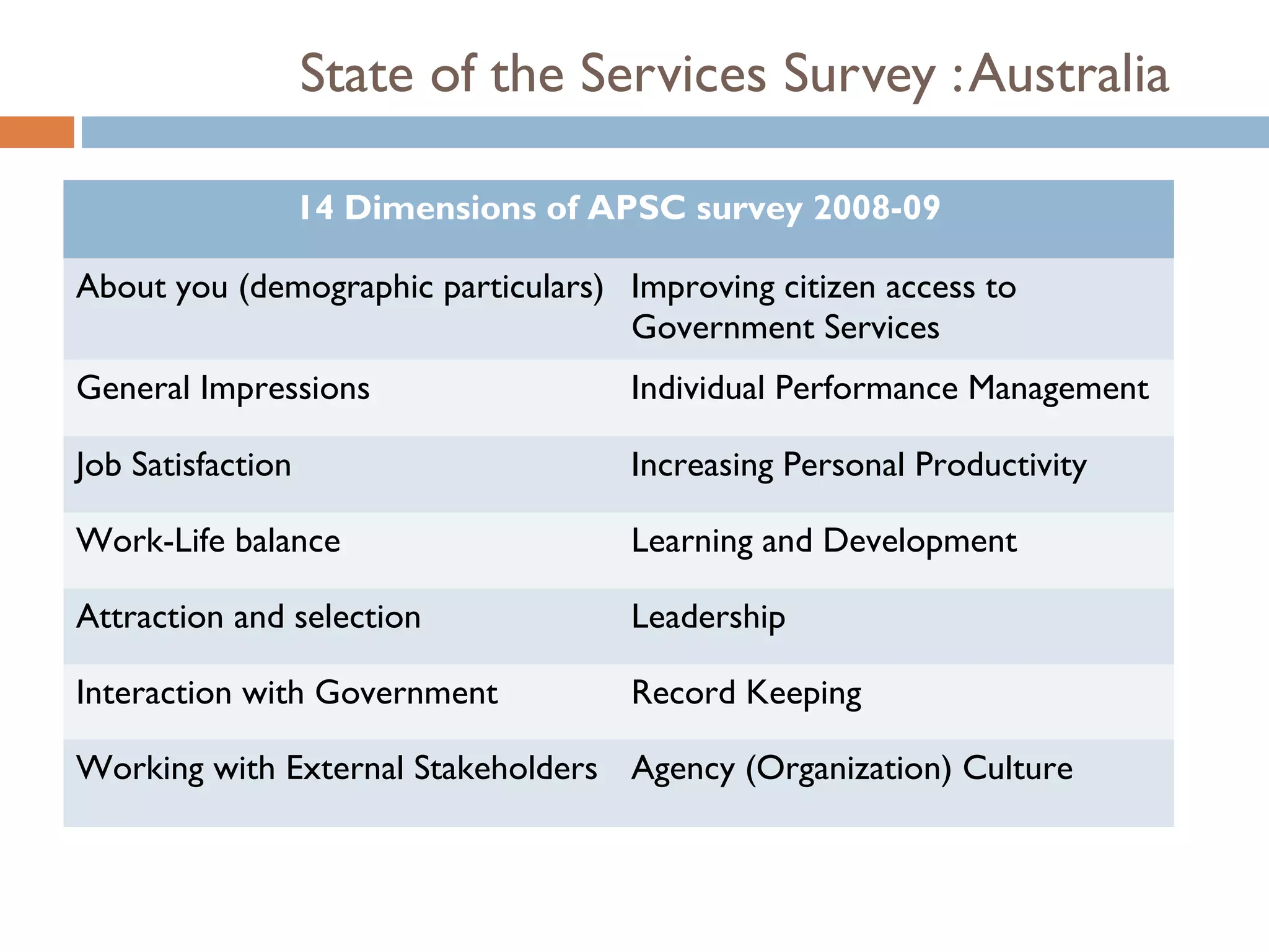 State of the Services Survey : Australia

                   14 Dimensions of APSC survey 2008-09

About you (demographic particulars) Improving citizen access to
                                    Government Services
General Impressions                  Individual Performance Management

Job Satisfaction                     Increasing Personal Productivity

Work-Life balance                    Learning and Development

Attraction and selection             Leadership

Interaction with Government          Record Keeping

Working with External Stakeholders Agency (Organization) Culture
 