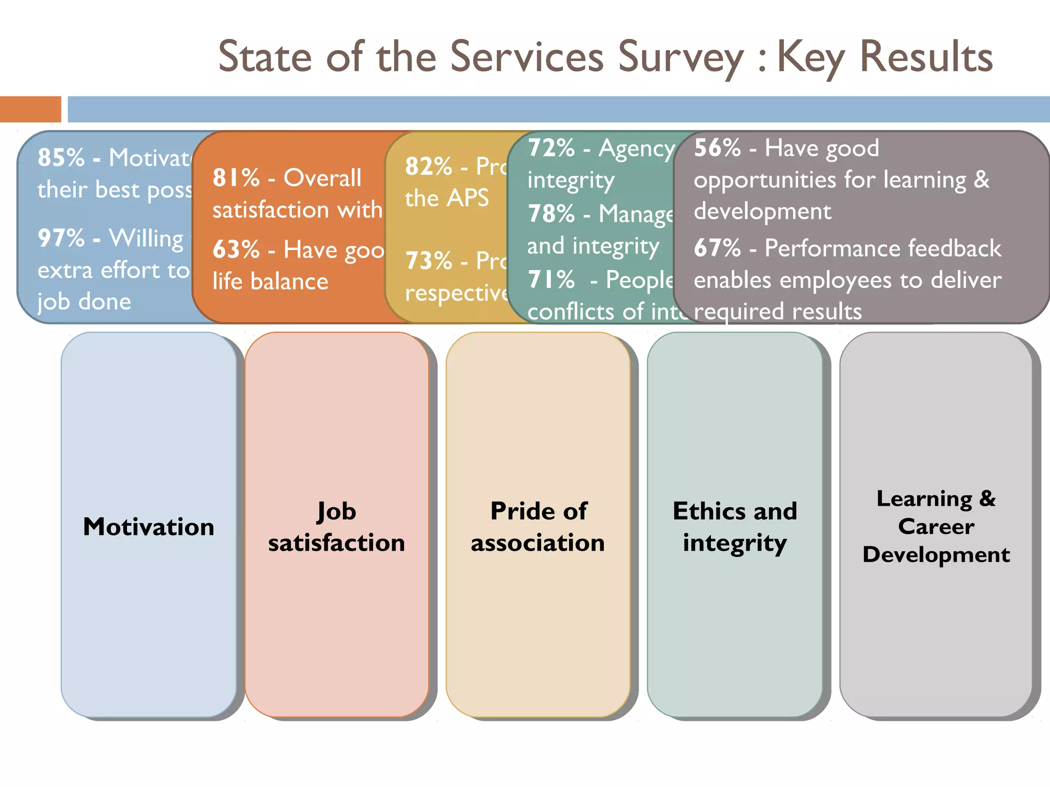 State of the Services Survey : Key Results

85% - Motivated to do                            72% - Agency has highHave good
                                                                  56% - level of
                 81% - Overall       82% - Proud to work in opportunities for learning &
                                                 integrity
their best possible work             the APS
                 satisfaction with job           78% - Manager development honesty
                                                                  demonstrates
97% - Willing to63% in Have good work-
                   put -                         and integrity
extra effort to get the              73% - Proud to work in 67% - Performance feedback
job done
                 life balance        respective agency- People in the agency manage deliver
                                                 71%              enables employees to
                                                                  required results
                                                 conflicts of interest effectively




                                                                              Learning &
                                                                               Learning &
                          Job
                           Job            Pride of
                                          Pride of         Ethics and
                                                           Ethics and
    Motivation
    Motivation                                                                  Career
                                                                                 Career
                     satisfaction
                      satisfaction      association
                                         association        integrity
                                                             integrity       Development
                                                                             Development
 