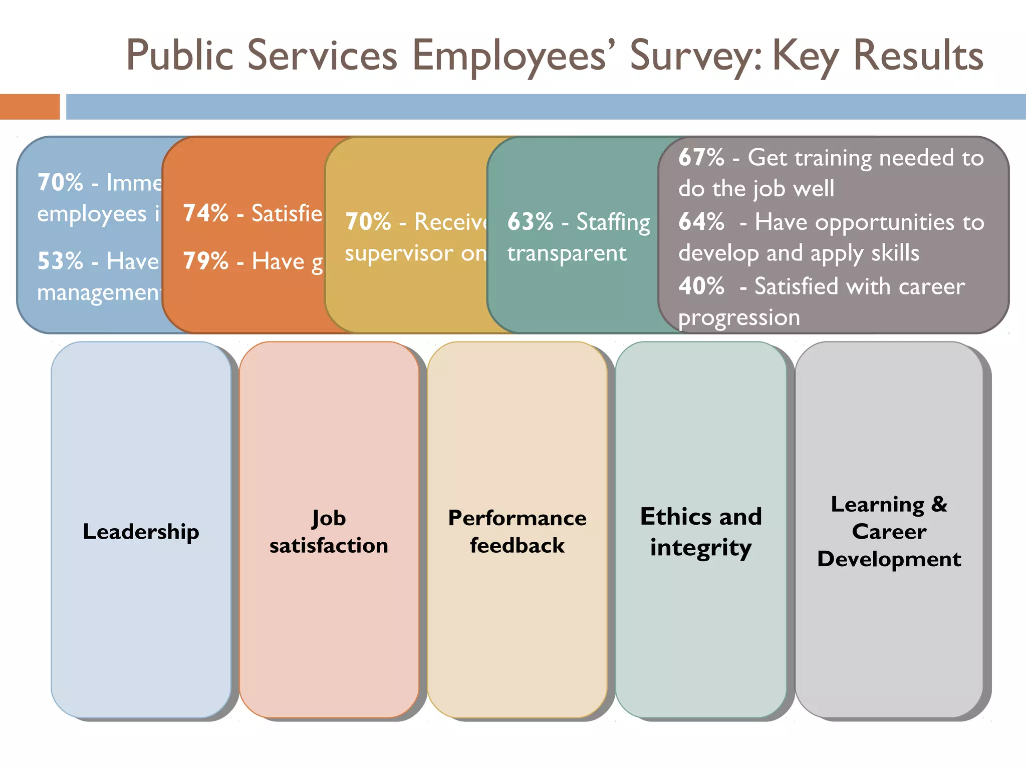 Public Services Employees’ Survey: Key Results

                                                           67% - Get training needed to
70% - Immediate supervisors keep                           do the job well
employees informed Satisfied with current job
             74% - on important - Receive useful-feedbackprocess -is fair and
                             70% issues      63% Staffing from Have opportunities to
                                                           64%
53% - Have confidence in seniorwork-lifeon job performance develop and apply skills
             79% - Have good supervisor balance
                                             transparent
management                                                 40% - Satisfied with career
                                                           progression




                                                                        Learning &
                                                                         Learning &
                          Job
                           Job       Performance
                                      Performance      Ethics and
                                                        Ethics and
    Leadership
     Leadership                                                           Career
                                                                           Career
                     satisfaction
                      satisfaction     feedback
                                        feedback        integrity
                                                         integrity     Development
                                                                       Development
 