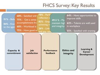 FHCS Survey: Key Results
             68% - Satisfied with jobs - Performance appraisal is a - Have opportunities to
                                  70%                          64% fair
                                  reflection of my performance improve skills
91% - Believe their workais important
             75% - Get sense of personal 49.5 % - My organization’s leaders
             accomplishment relates - Employees are accountable forof honesty used
                              from82%
                                   work         maintain high standards
                                                               62% - Talents are well
84% - Know how their work         achieving results
             60% - Workload is reasonable
to the agency’s goals                           and integrity in workplace
                                  26% - Link exists between performance
             75% - Have good work-life balance
                                  and pay raises               55% - Satisfied with training




                                                                            Learning &
                                                                             Learning &
    Capacity &
     Capacity &            Job
                            Job        Performance
                                        Performance       Ethics and
                                                           Ethics and         Career
                                                                               Career
   commitment
    commitment        satisfaction
                       satisfaction      feedback
                                          feedback         integrity
                                                            integrity      Development
                                                                           Development
 