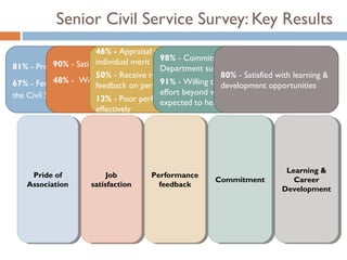 Senior Civil Service Survey: Key Results
                           46% - Appraisal system is fair, based on
                           individual merit 98% - Committed to seeing the
            90% work for the Civil ServiceDepartment succeed
                  - Satisfied with the job
81% - Proud to
                           50% - Receive regular and constructive - Satisfied with learning &
                                                               80%
            48% - Work-life belonging to 91% - Willing to put in a great deal of
67% - Feel a strong sense of     balance exists
                           feedback on performance             development opportunities
the Civil Service                             effort beyond what is normally
                           12% - Poor performance is dealt with dept. succeed
                                              expected to help the
                           effectively




                                                                                Learning &
                                                                                 Learning &
     Pride of
      Pride of              Job
                             Job        Performance
                                         Performance       Commitment
                                                           Commitment             Career
                                                                                   Career
    Association
    Association        satisfaction
                        satisfaction      feedback
                                           feedback                            Development
                                                                               Development
 